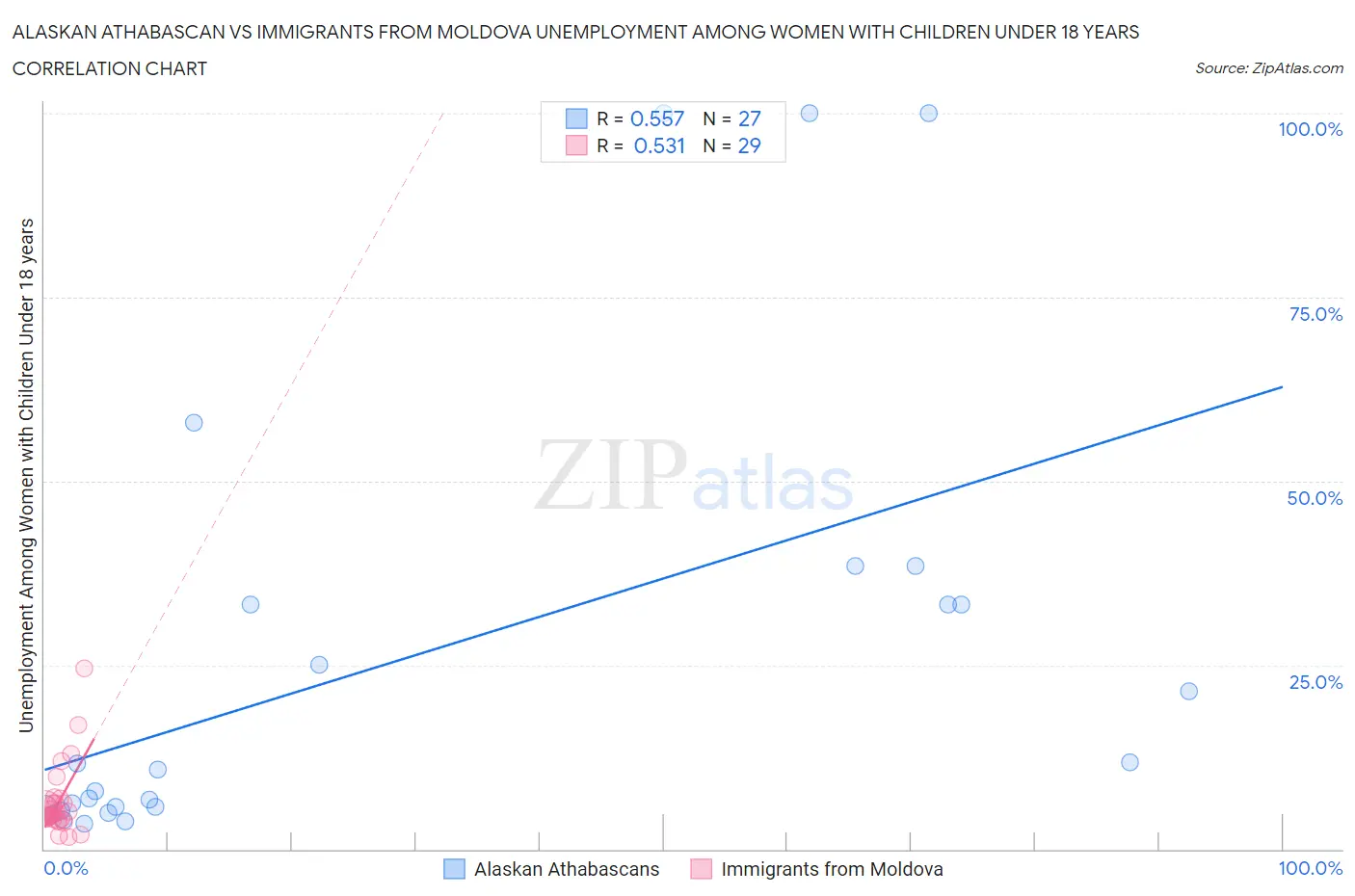 Alaskan Athabascan vs Immigrants from Moldova Unemployment Among Women with Children Under 18 years