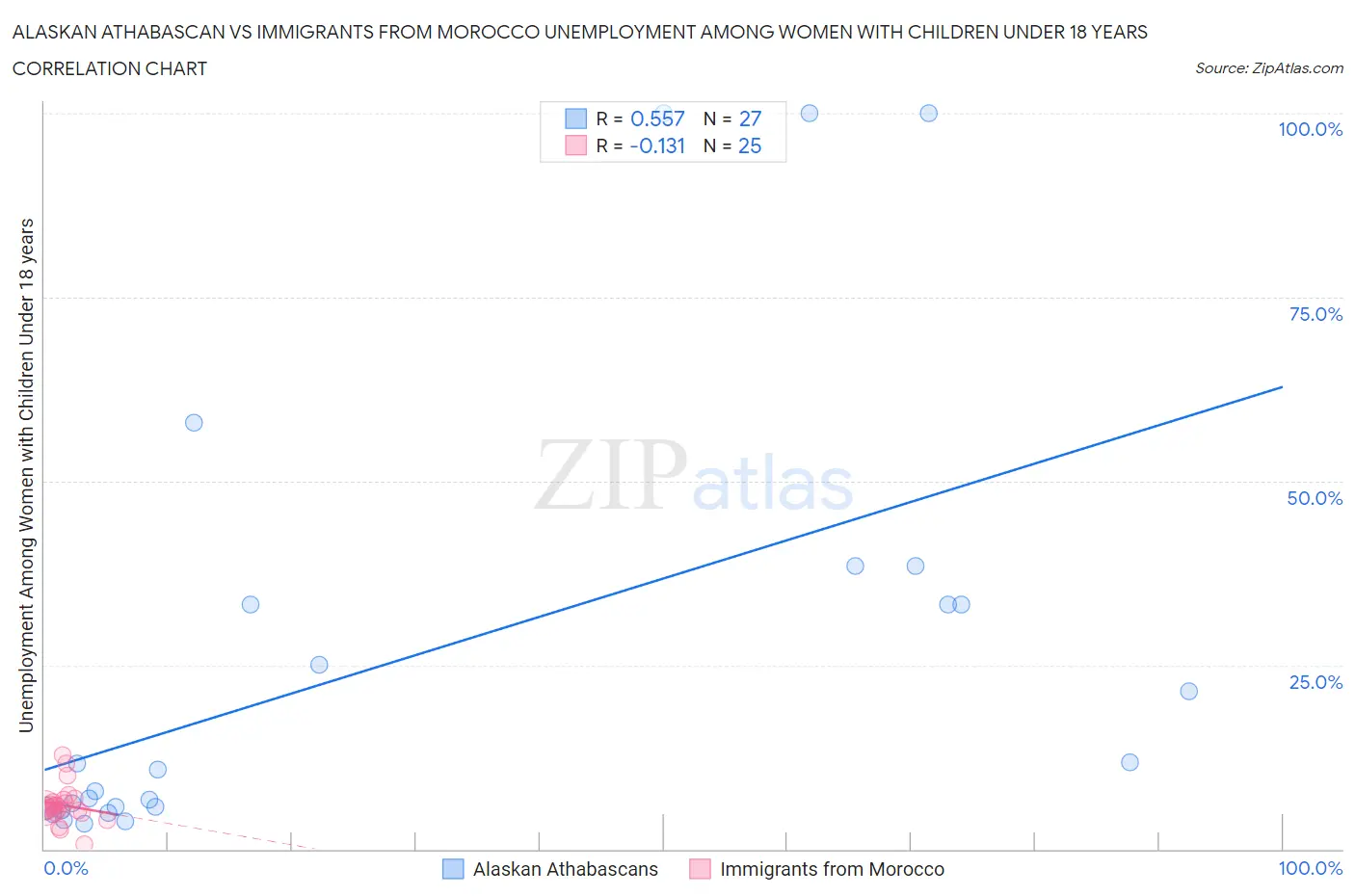 Alaskan Athabascan vs Immigrants from Morocco Unemployment Among Women with Children Under 18 years