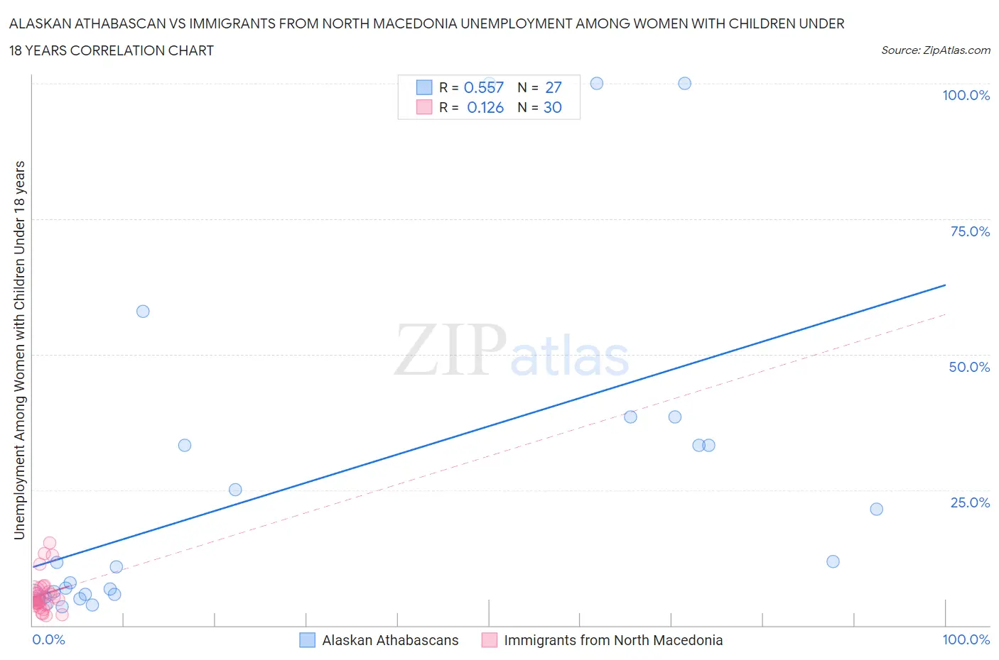 Alaskan Athabascan vs Immigrants from North Macedonia Unemployment Among Women with Children Under 18 years
