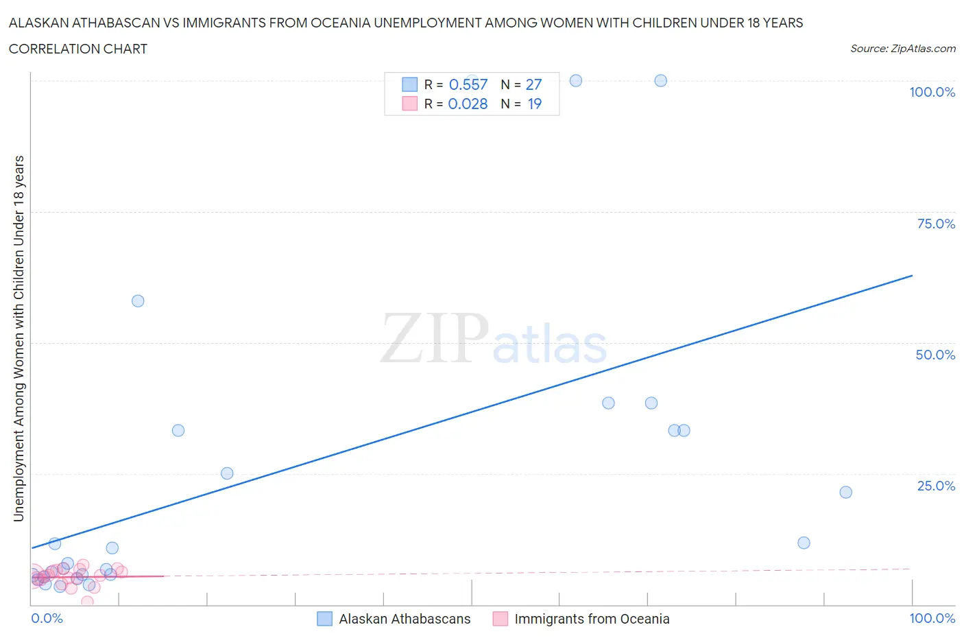 Alaskan Athabascan vs Immigrants from Oceania Unemployment Among Women with Children Under 18 years