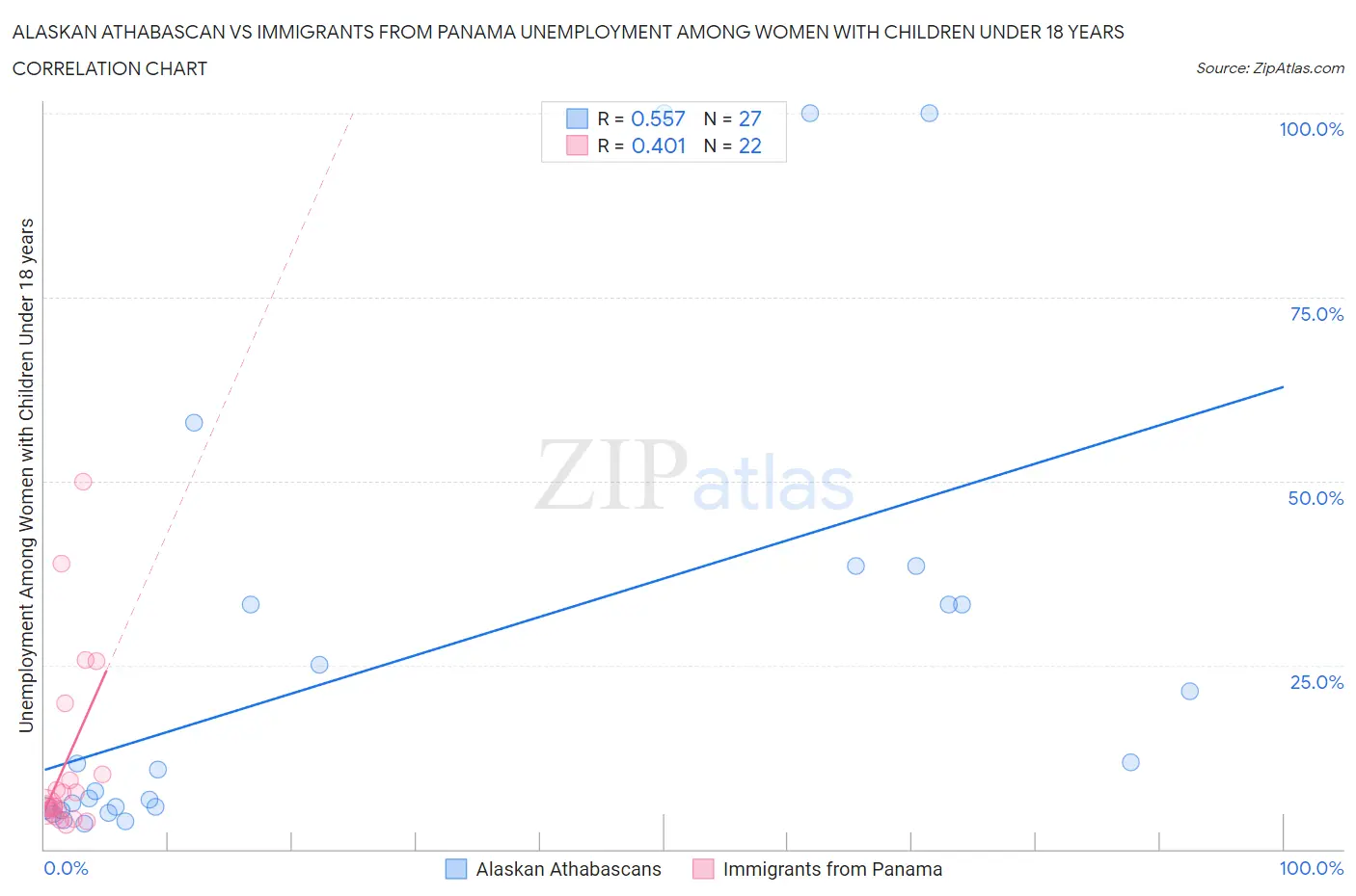 Alaskan Athabascan vs Immigrants from Panama Unemployment Among Women with Children Under 18 years