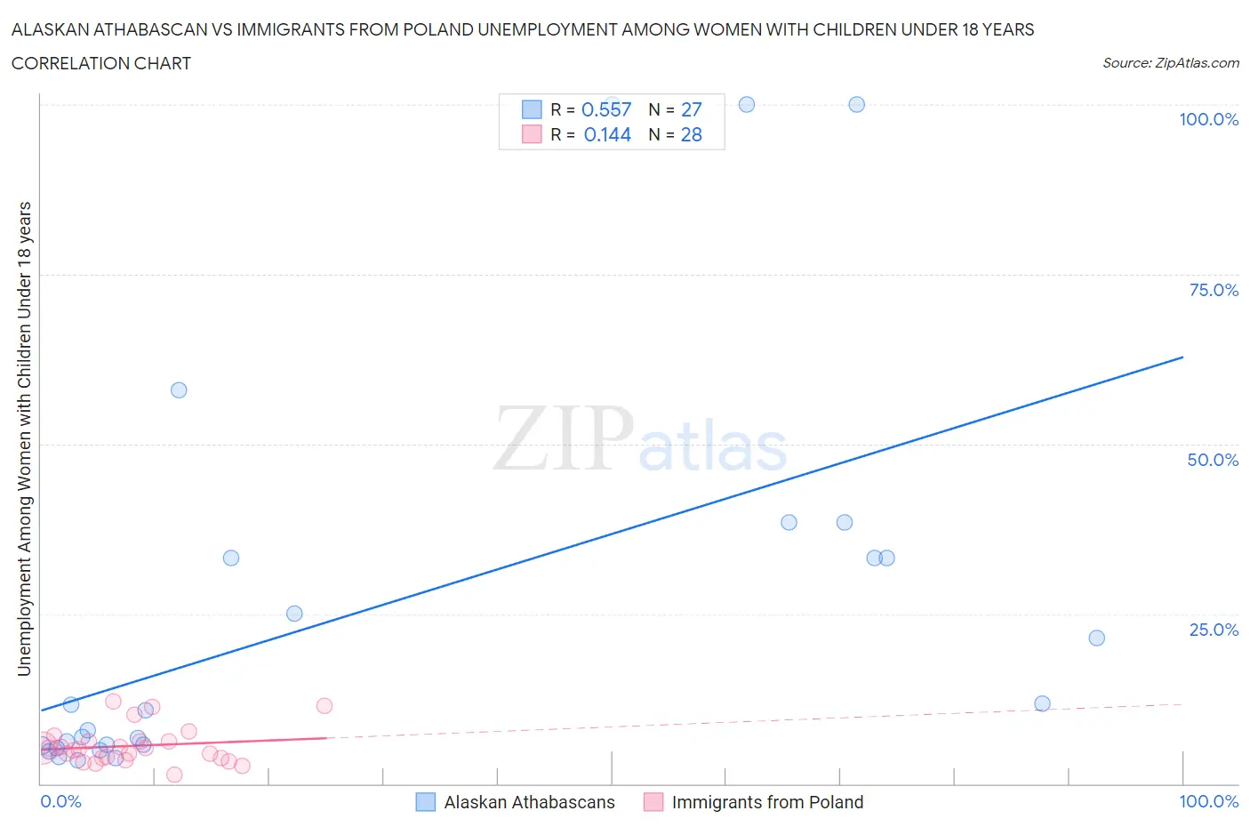 Alaskan Athabascan vs Immigrants from Poland Unemployment Among Women with Children Under 18 years