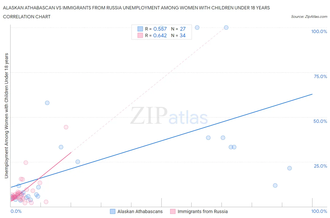 Alaskan Athabascan vs Immigrants from Russia Unemployment Among Women with Children Under 18 years
