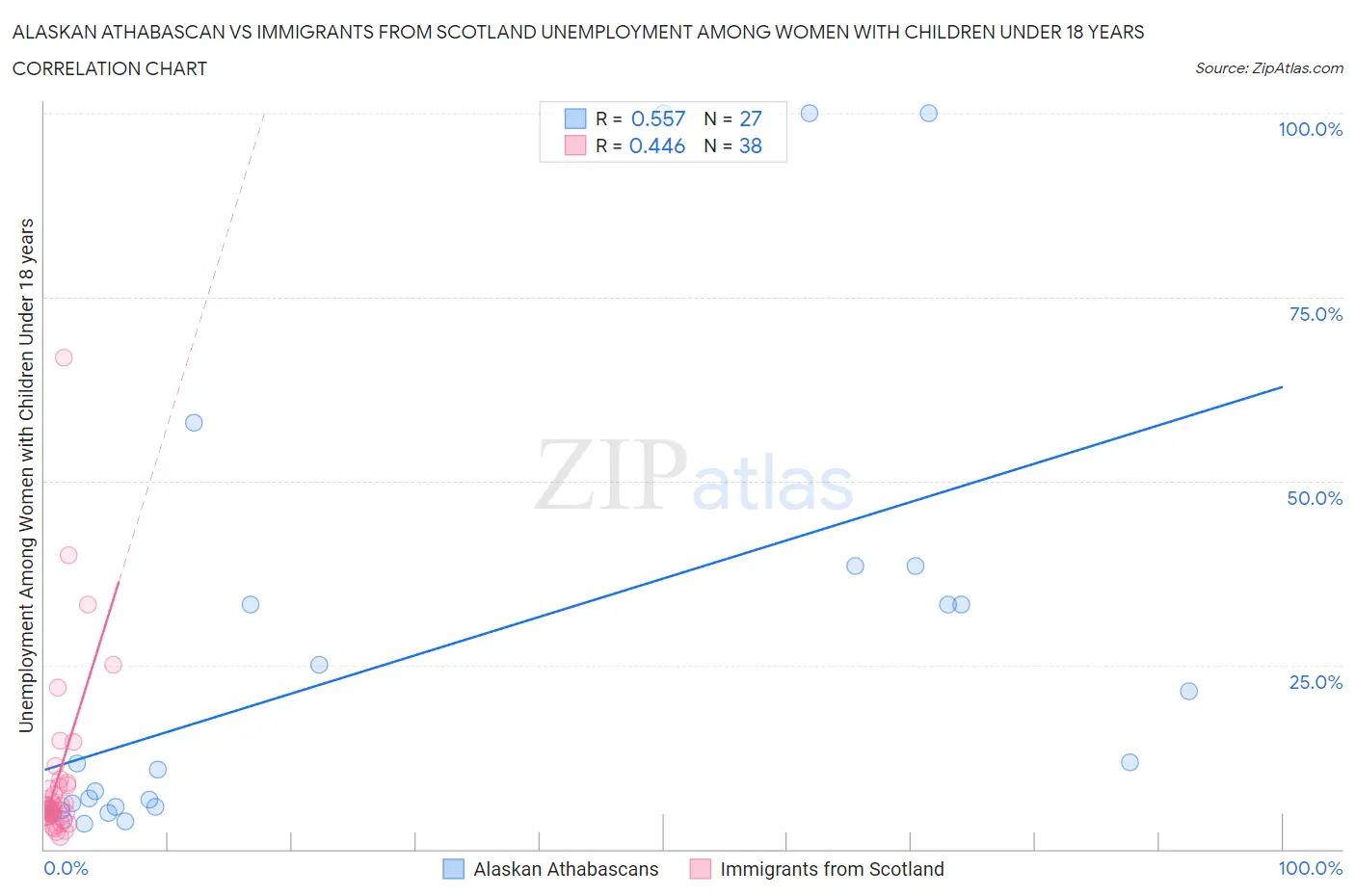 Alaskan Athabascan vs Immigrants from Scotland Unemployment Among Women with Children Under 18 years