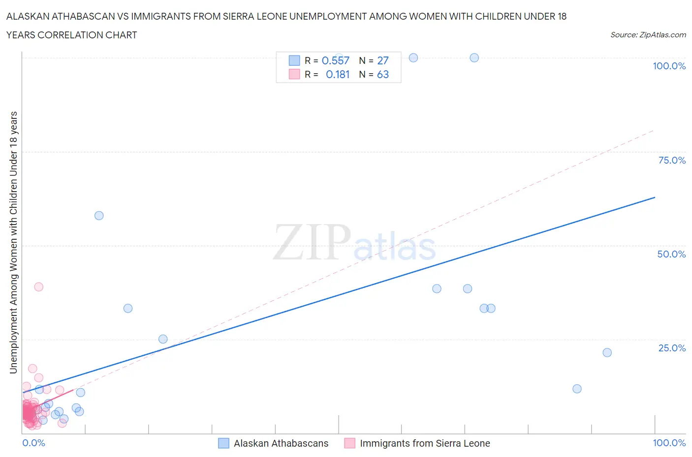 Alaskan Athabascan vs Immigrants from Sierra Leone Unemployment Among Women with Children Under 18 years