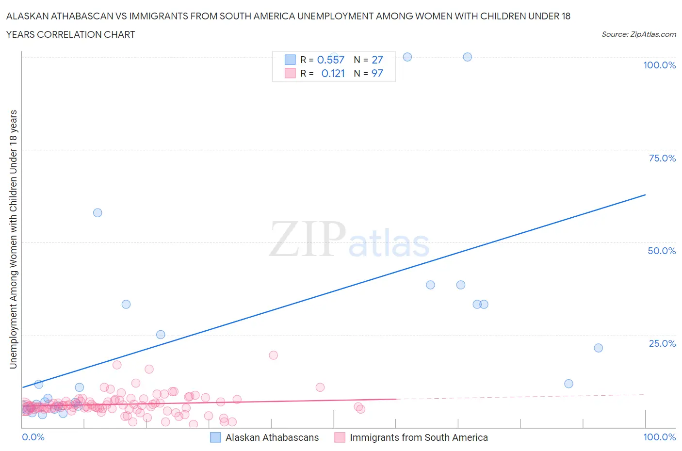 Alaskan Athabascan vs Immigrants from South America Unemployment Among Women with Children Under 18 years