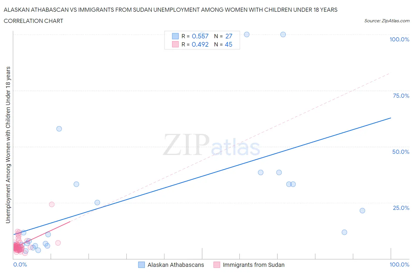 Alaskan Athabascan vs Immigrants from Sudan Unemployment Among Women with Children Under 18 years