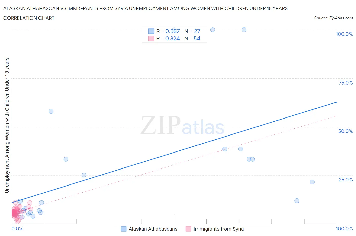 Alaskan Athabascan vs Immigrants from Syria Unemployment Among Women with Children Under 18 years