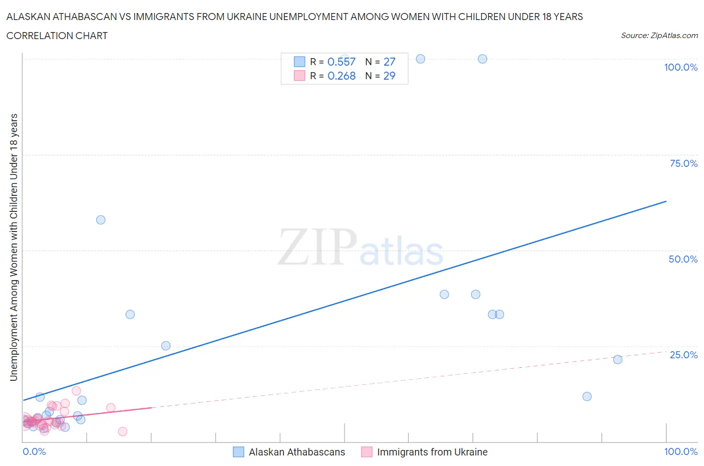 Alaskan Athabascan vs Immigrants from Ukraine Unemployment Among Women with Children Under 18 years