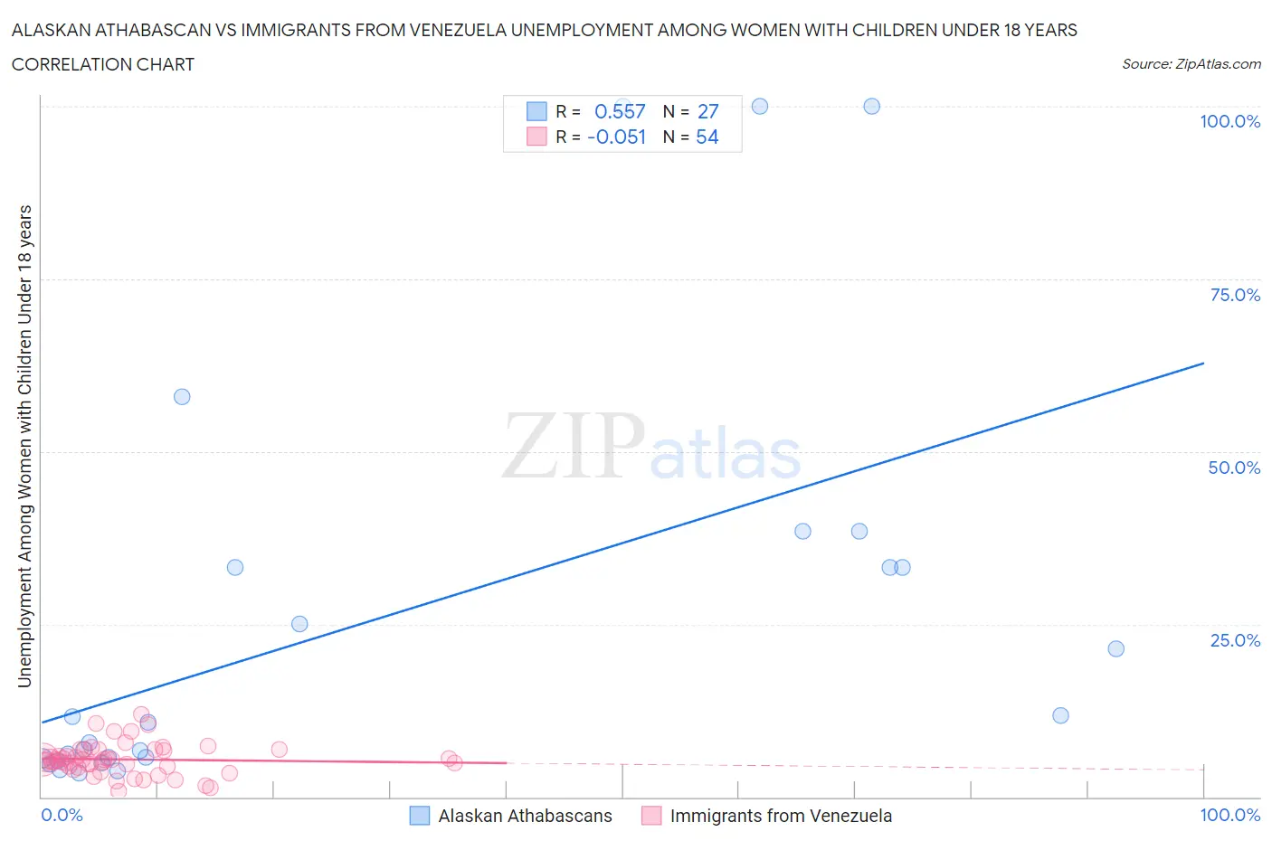 Alaskan Athabascan vs Immigrants from Venezuela Unemployment Among Women with Children Under 18 years