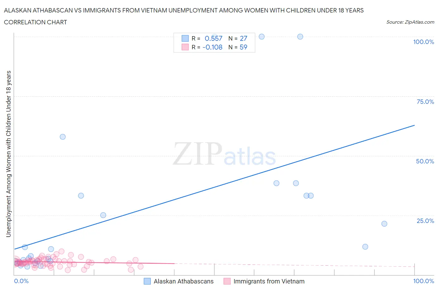 Alaskan Athabascan vs Immigrants from Vietnam Unemployment Among Women with Children Under 18 years