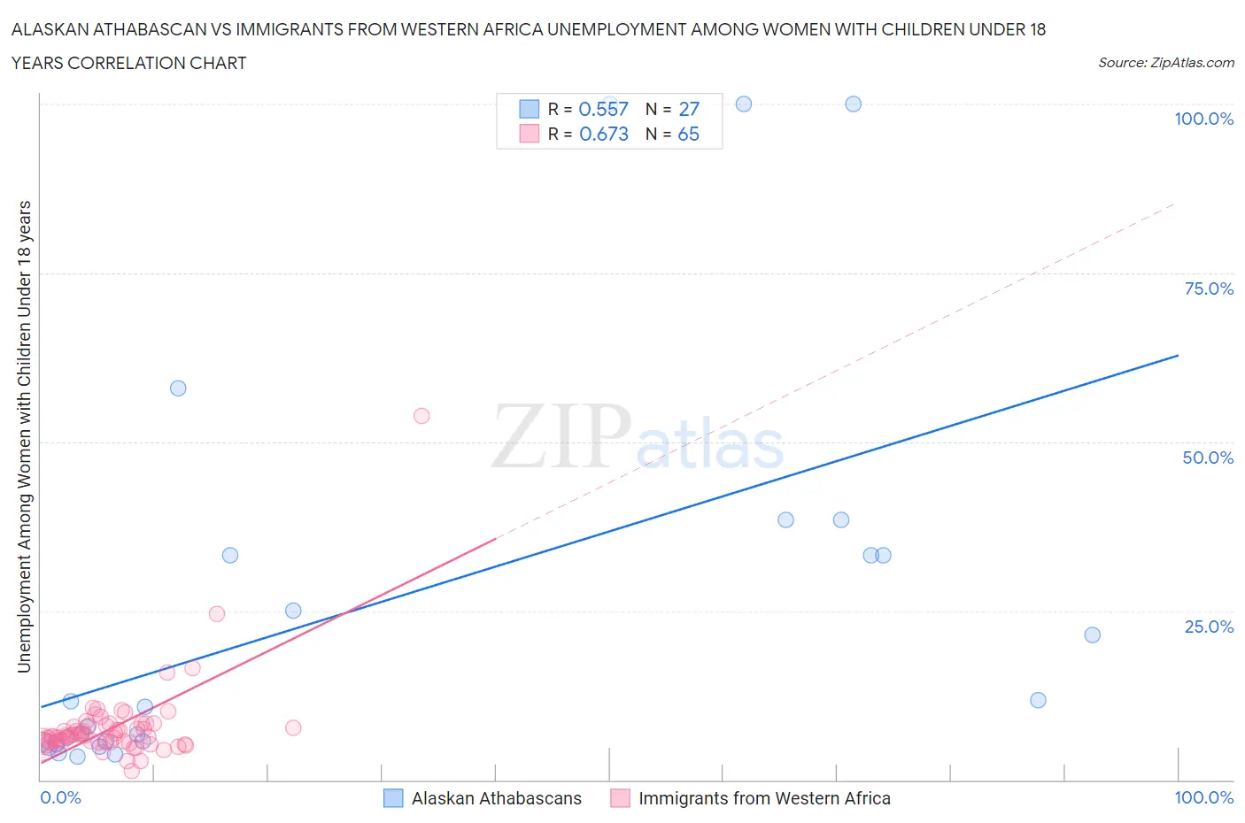 Alaskan Athabascan vs Immigrants from Western Africa Unemployment Among Women with Children Under 18 years