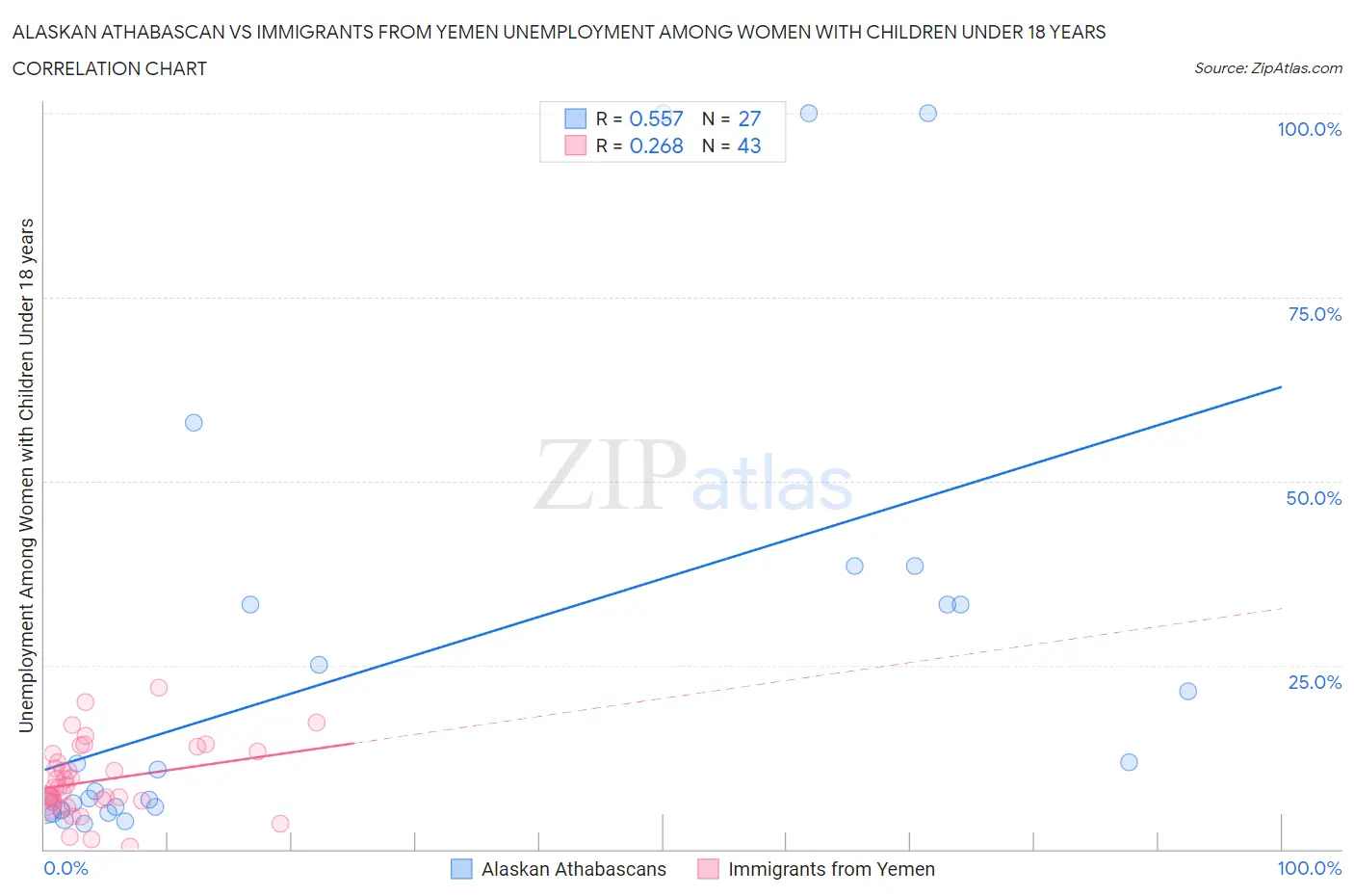 Alaskan Athabascan vs Immigrants from Yemen Unemployment Among Women with Children Under 18 years