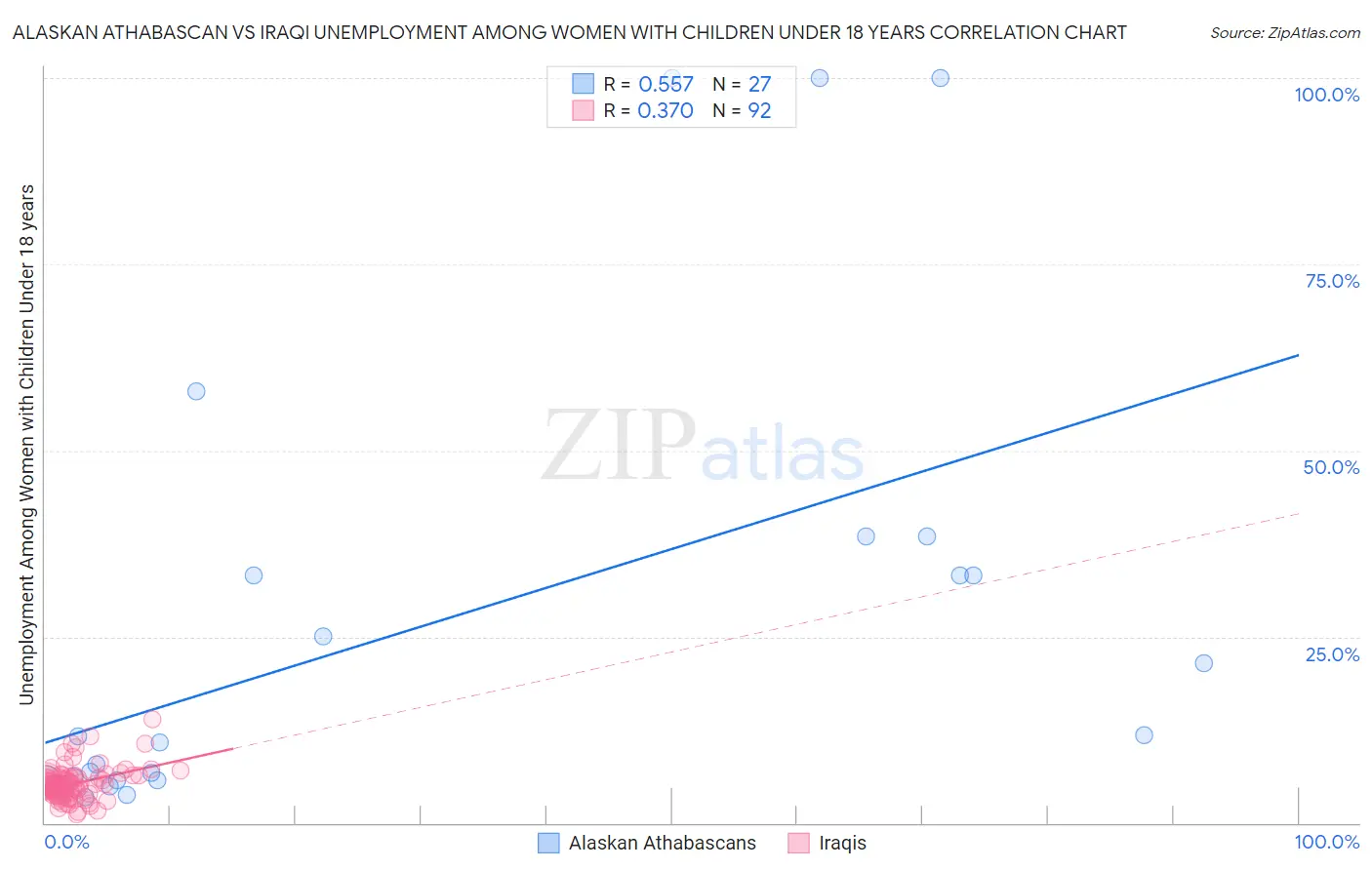 Alaskan Athabascan vs Iraqi Unemployment Among Women with Children Under 18 years