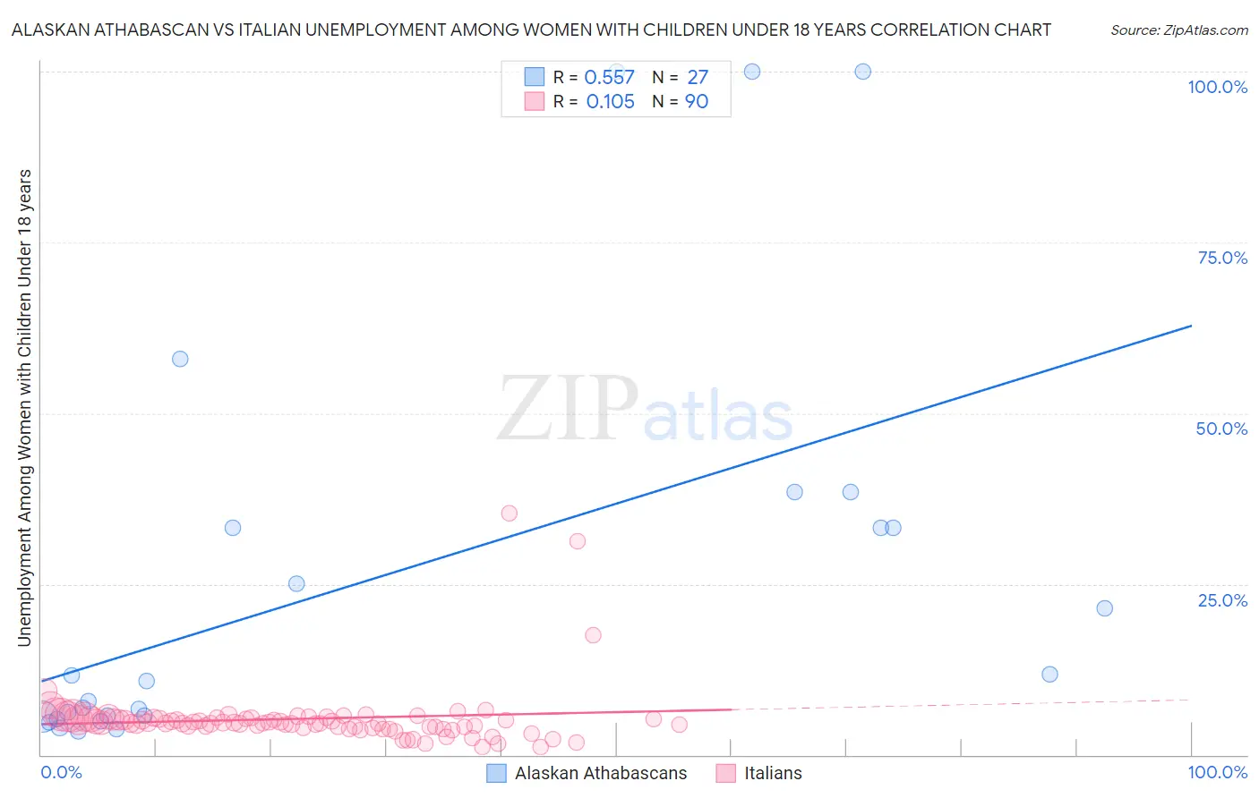 Alaskan Athabascan vs Italian Unemployment Among Women with Children Under 18 years