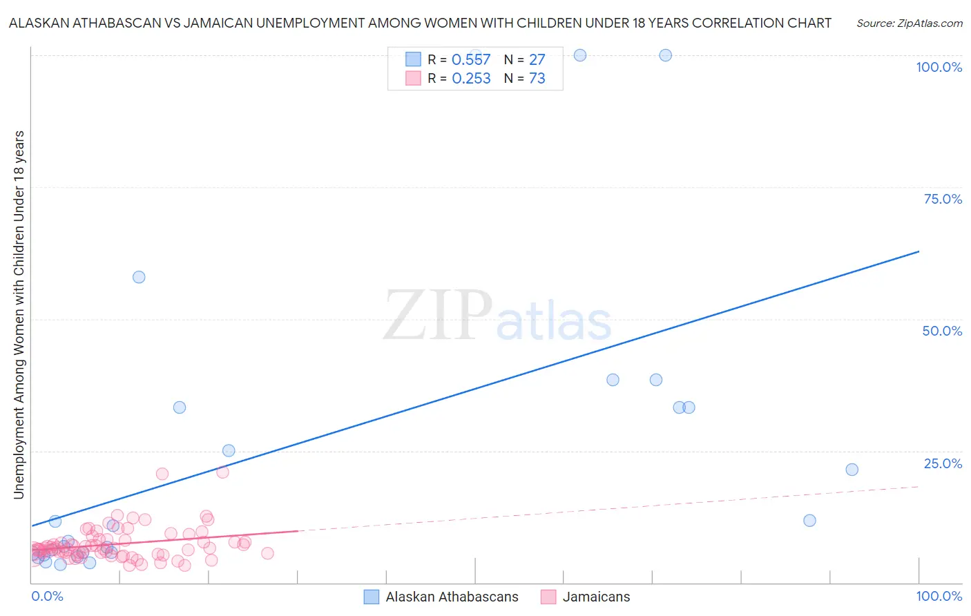 Alaskan Athabascan vs Jamaican Unemployment Among Women with Children Under 18 years