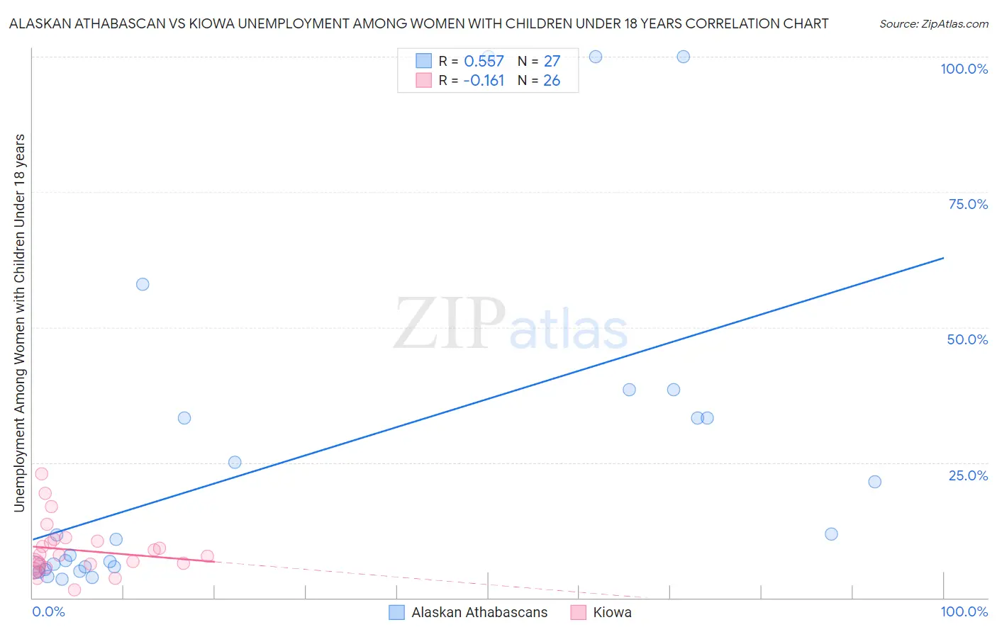 Alaskan Athabascan vs Kiowa Unemployment Among Women with Children Under 18 years