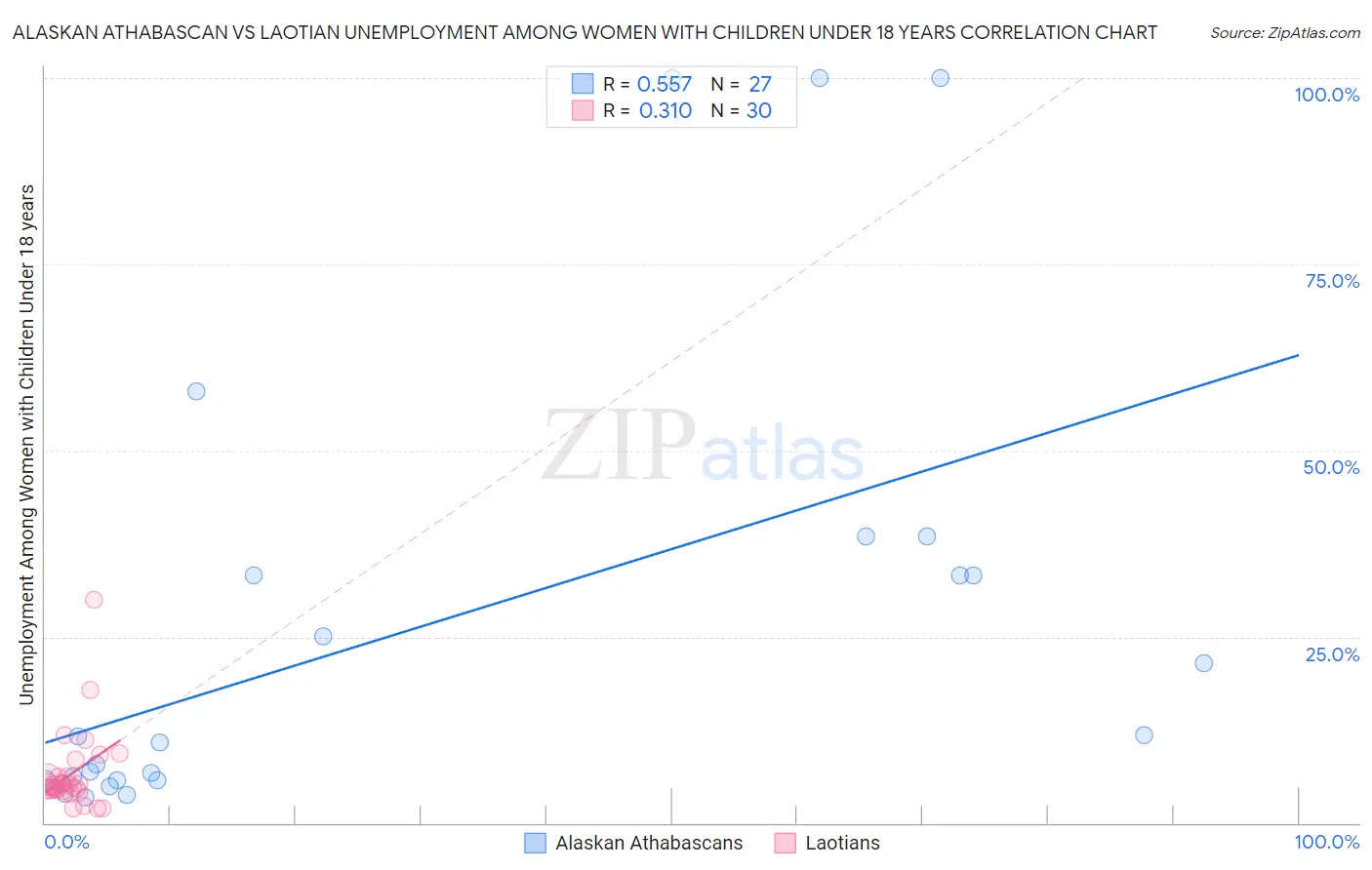 Alaskan Athabascan vs Laotian Unemployment Among Women with Children Under 18 years