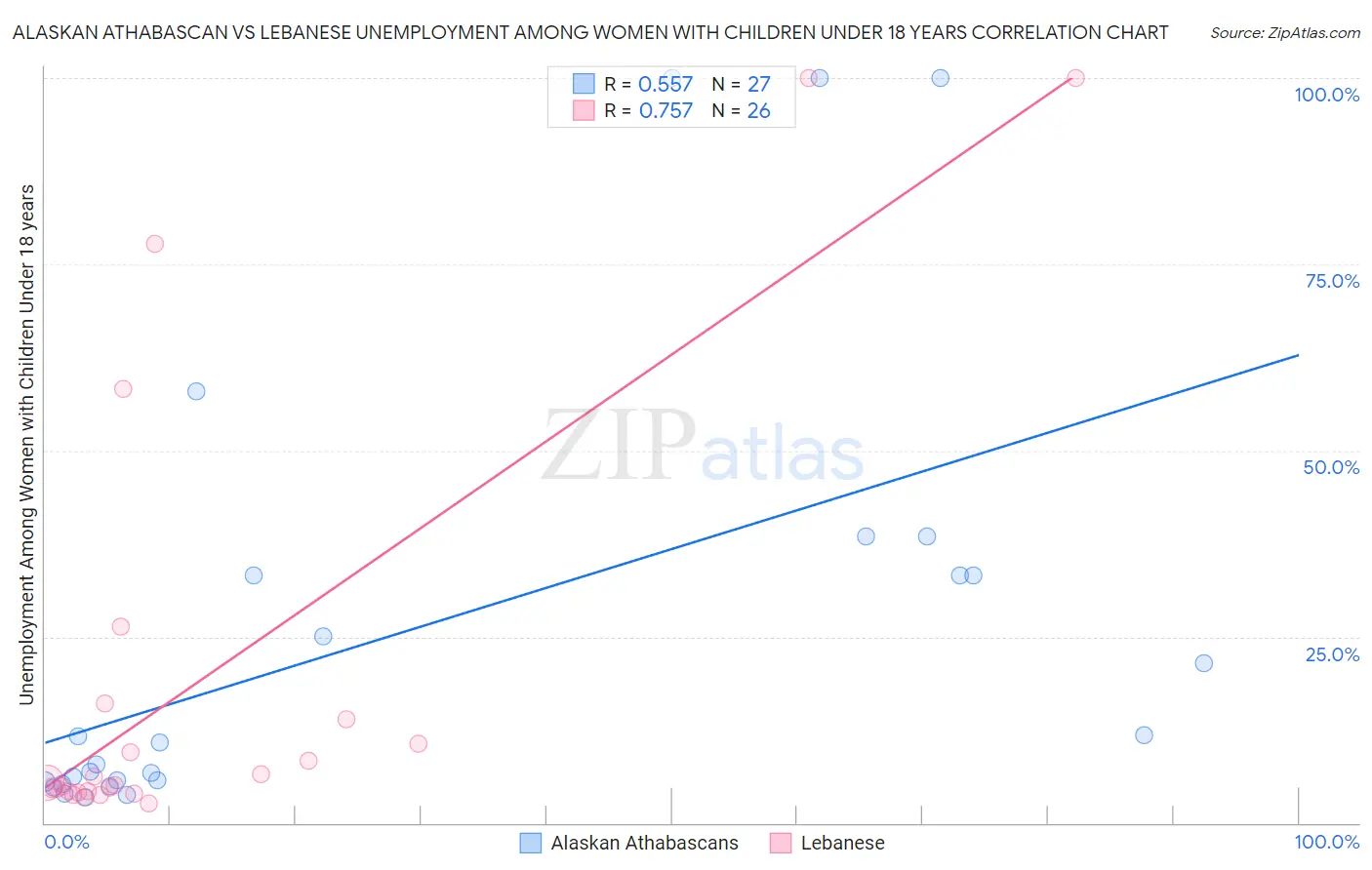 Alaskan Athabascan vs Lebanese Unemployment Among Women with Children Under 18 years