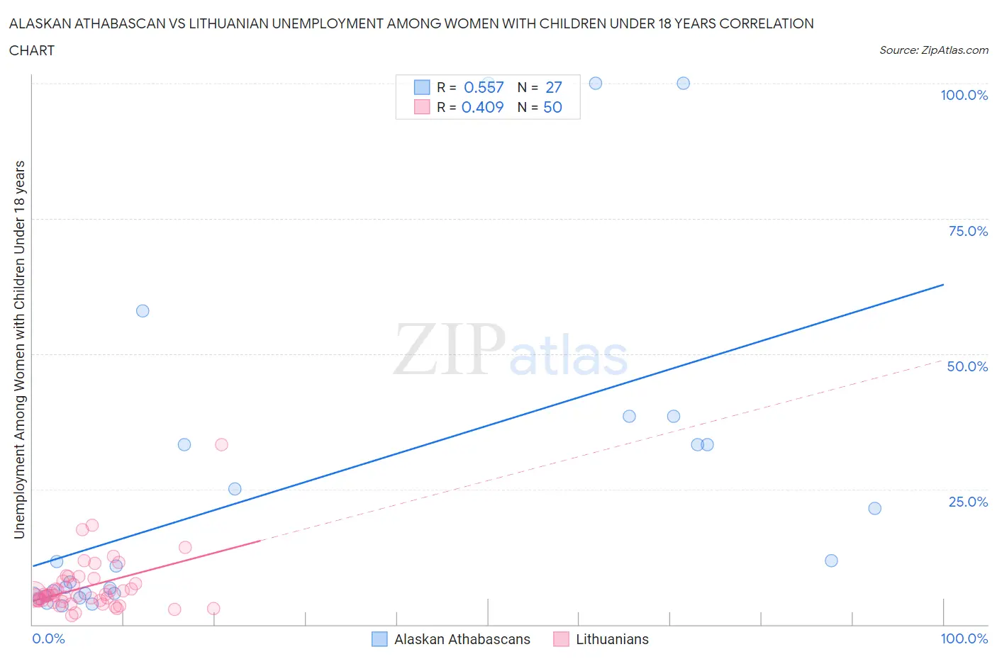 Alaskan Athabascan vs Lithuanian Unemployment Among Women with Children Under 18 years