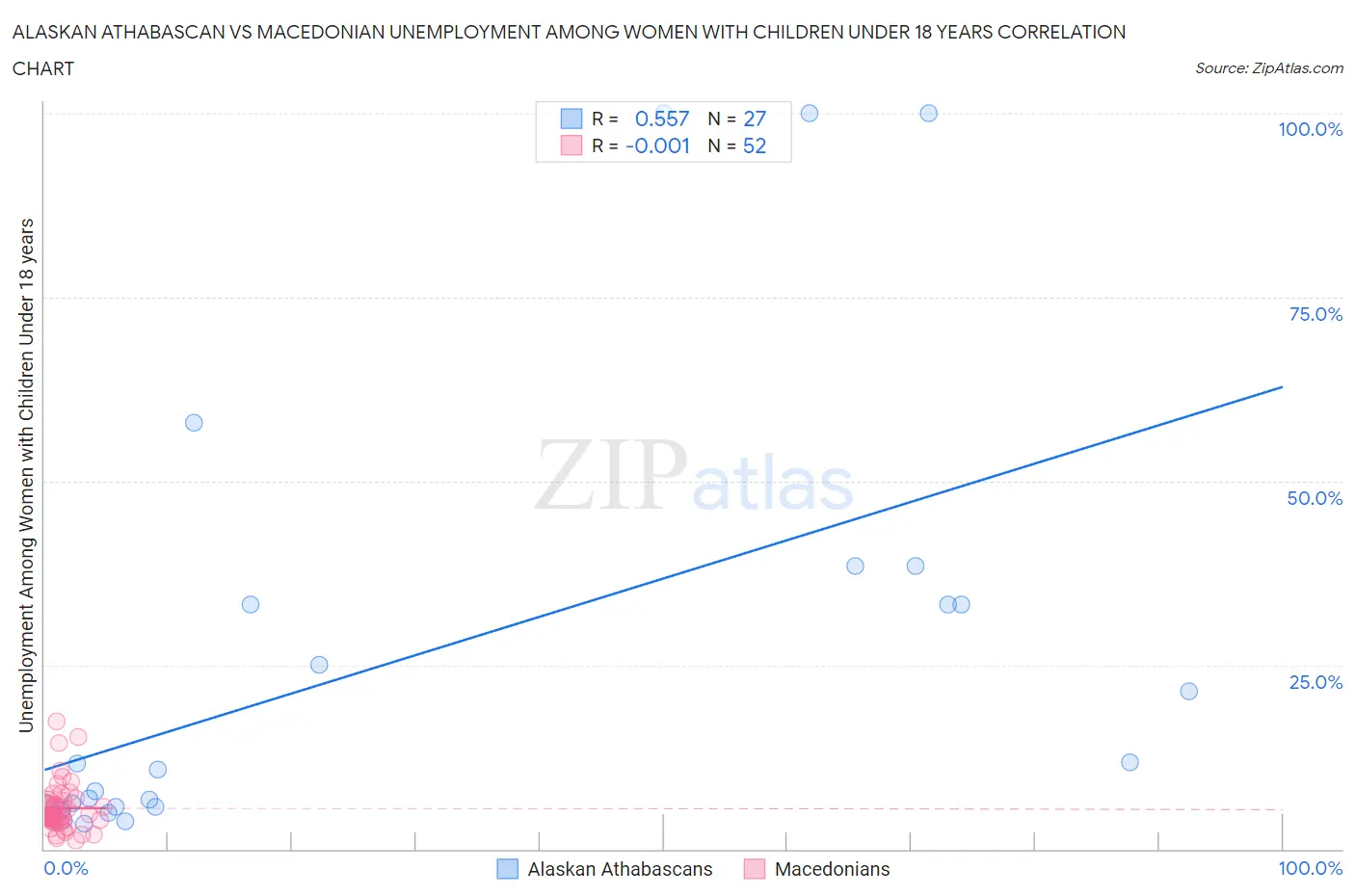 Alaskan Athabascan vs Macedonian Unemployment Among Women with Children Under 18 years
