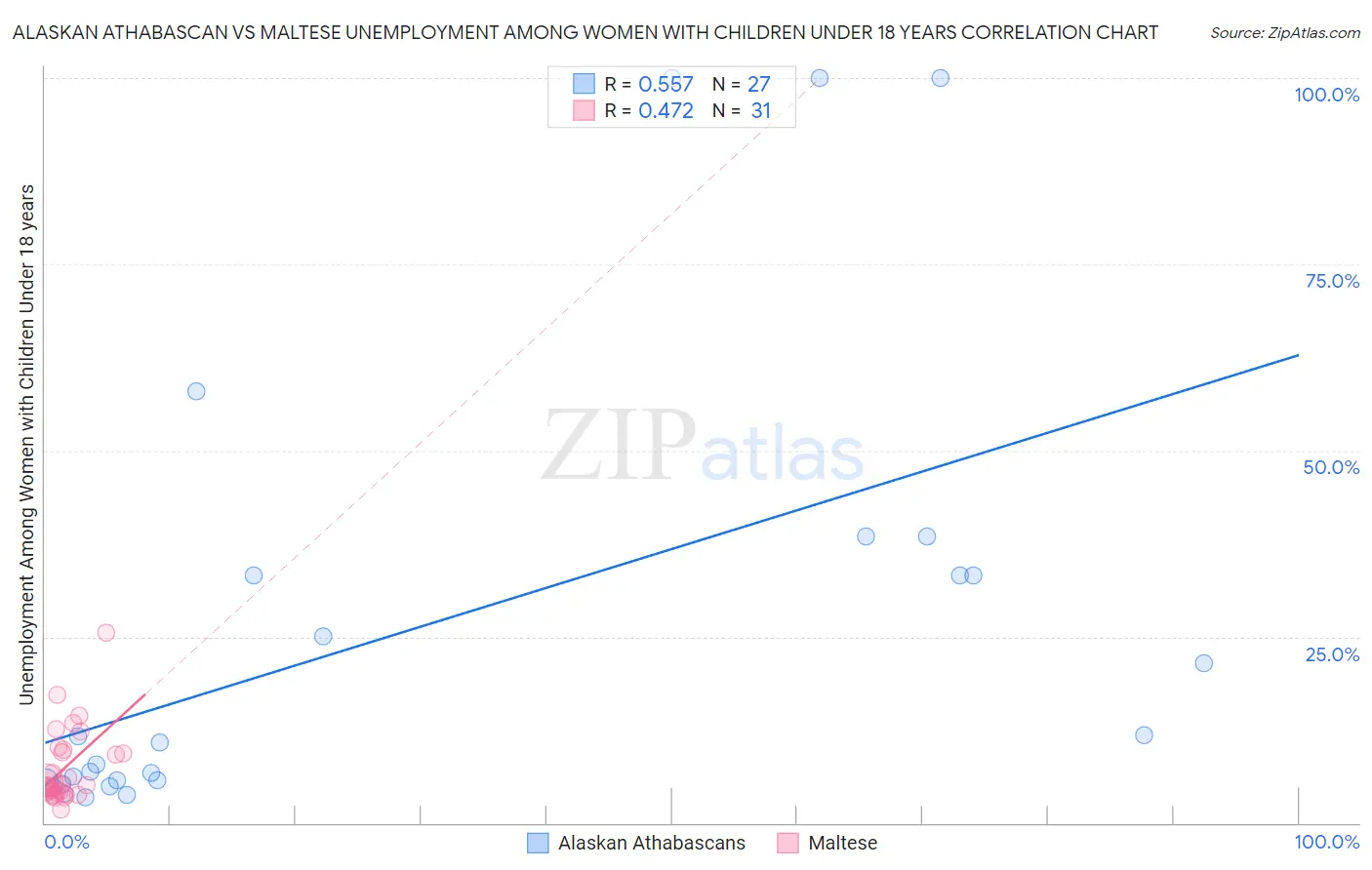 Alaskan Athabascan vs Maltese Unemployment Among Women with Children Under 18 years