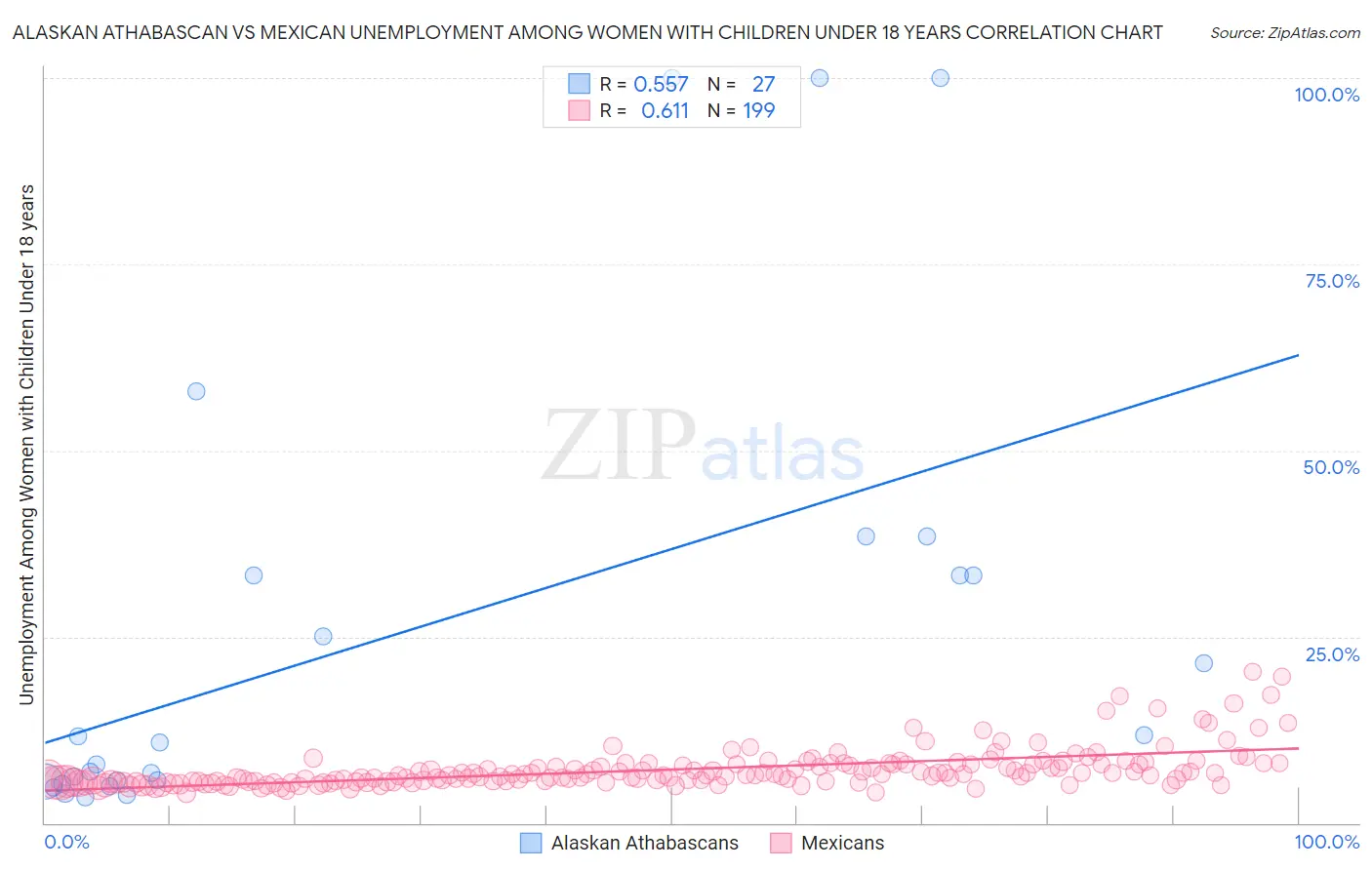 Alaskan Athabascan vs Mexican Unemployment Among Women with Children Under 18 years