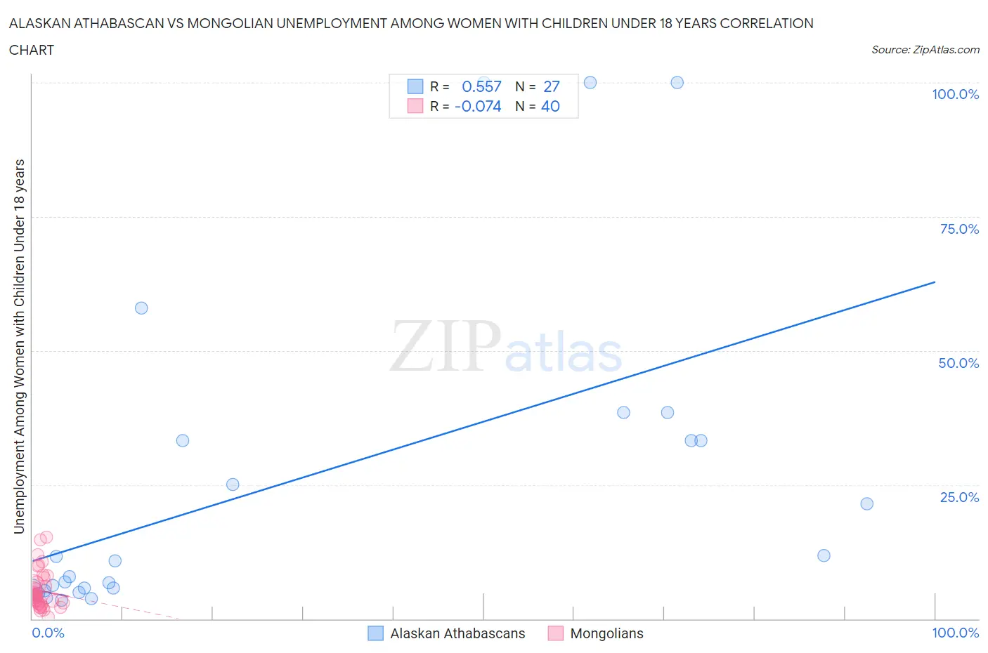 Alaskan Athabascan vs Mongolian Unemployment Among Women with Children Under 18 years