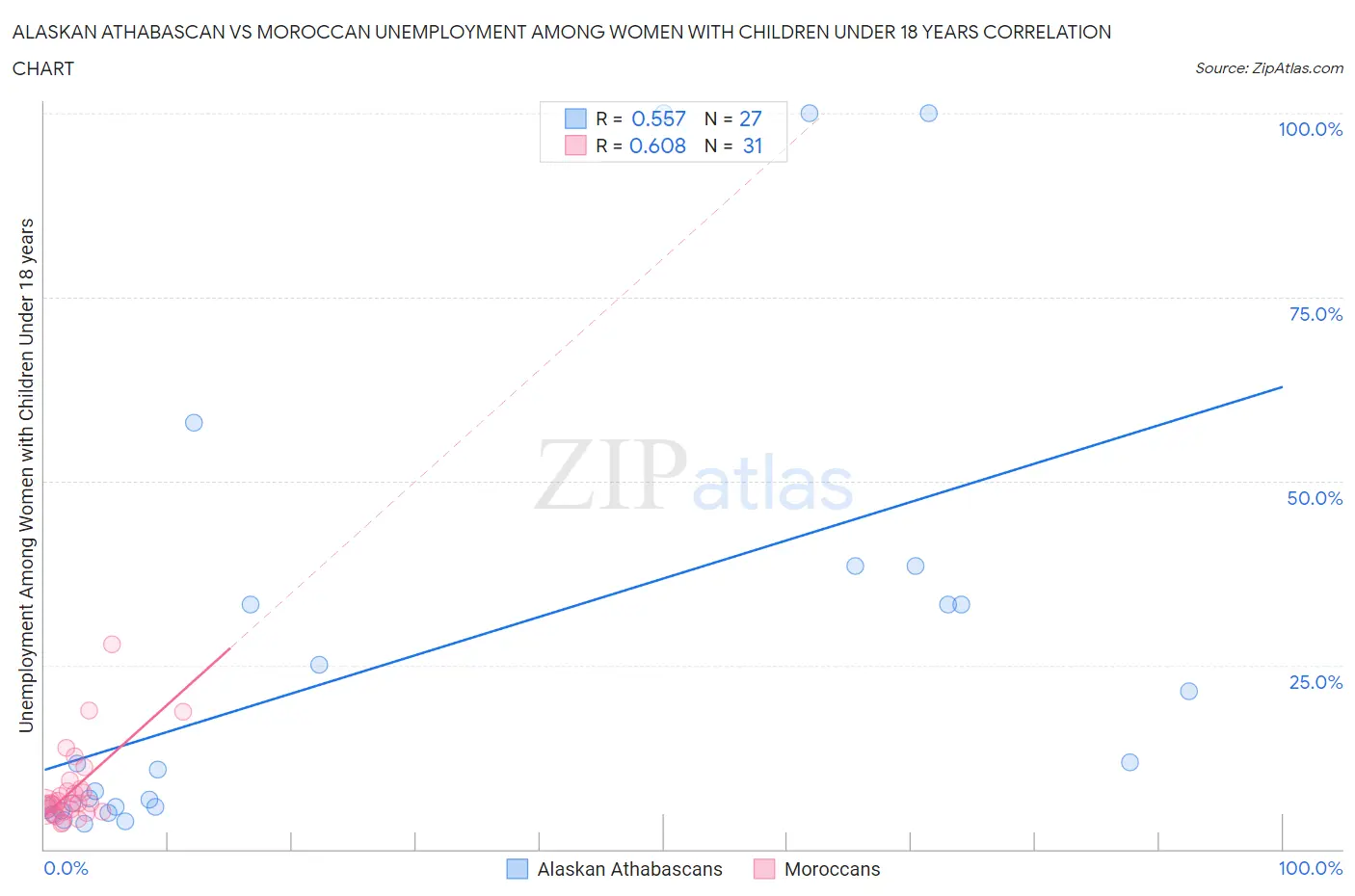 Alaskan Athabascan vs Moroccan Unemployment Among Women with Children Under 18 years