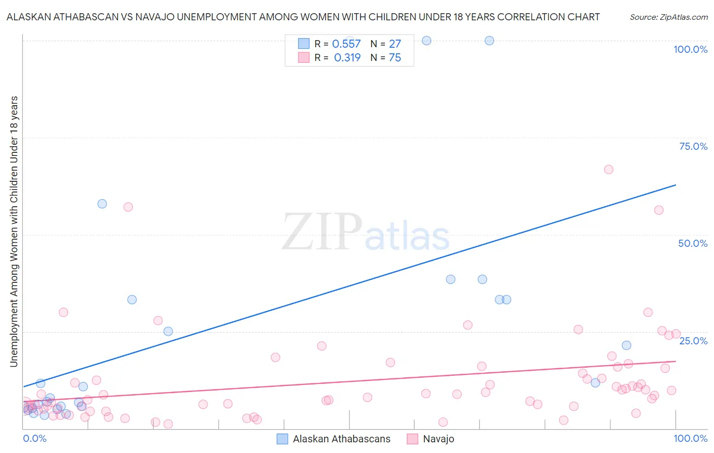 Alaskan Athabascan vs Navajo Unemployment Among Women with Children Under 18 years