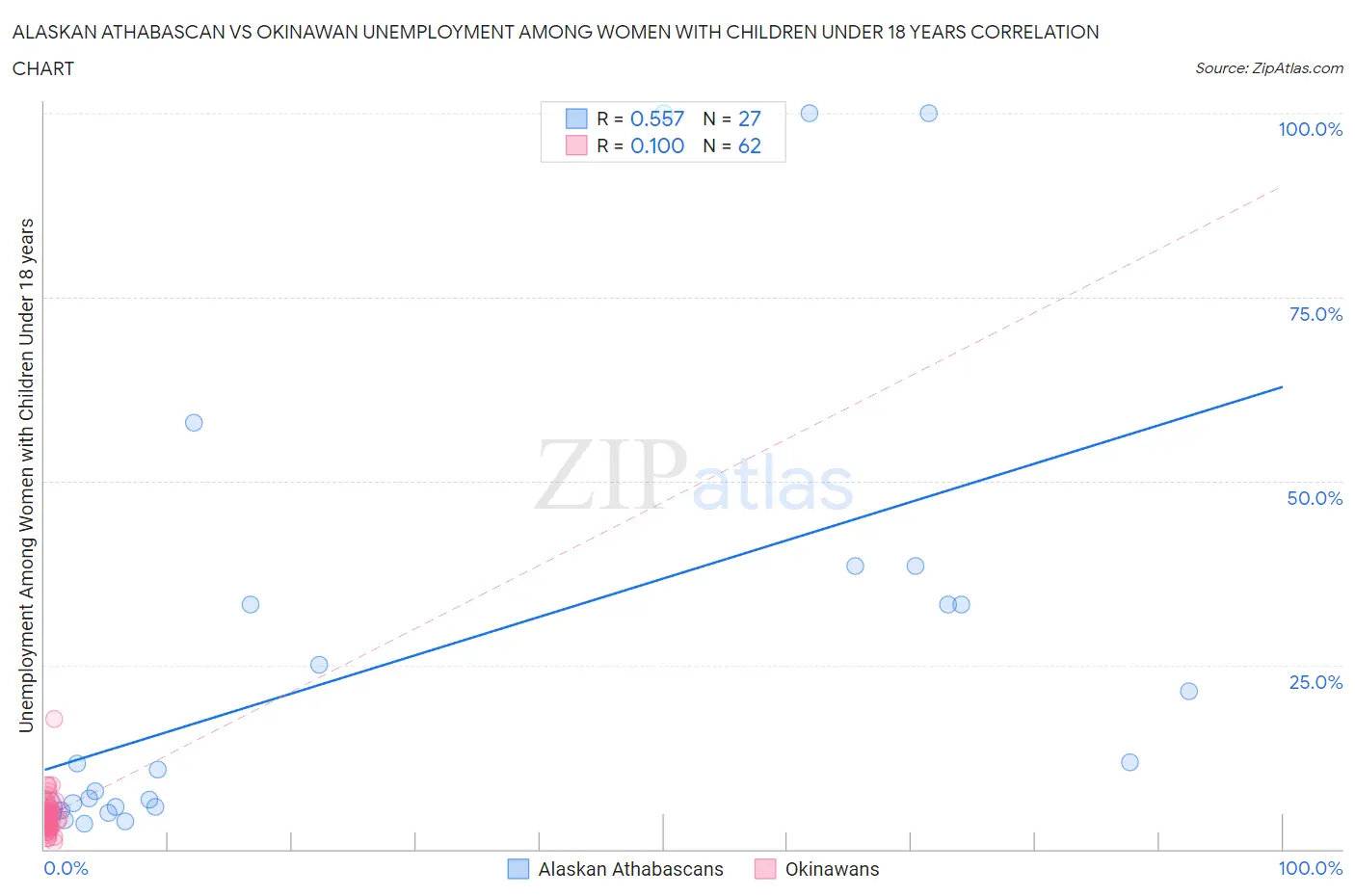 Alaskan Athabascan vs Okinawan Unemployment Among Women with Children Under 18 years