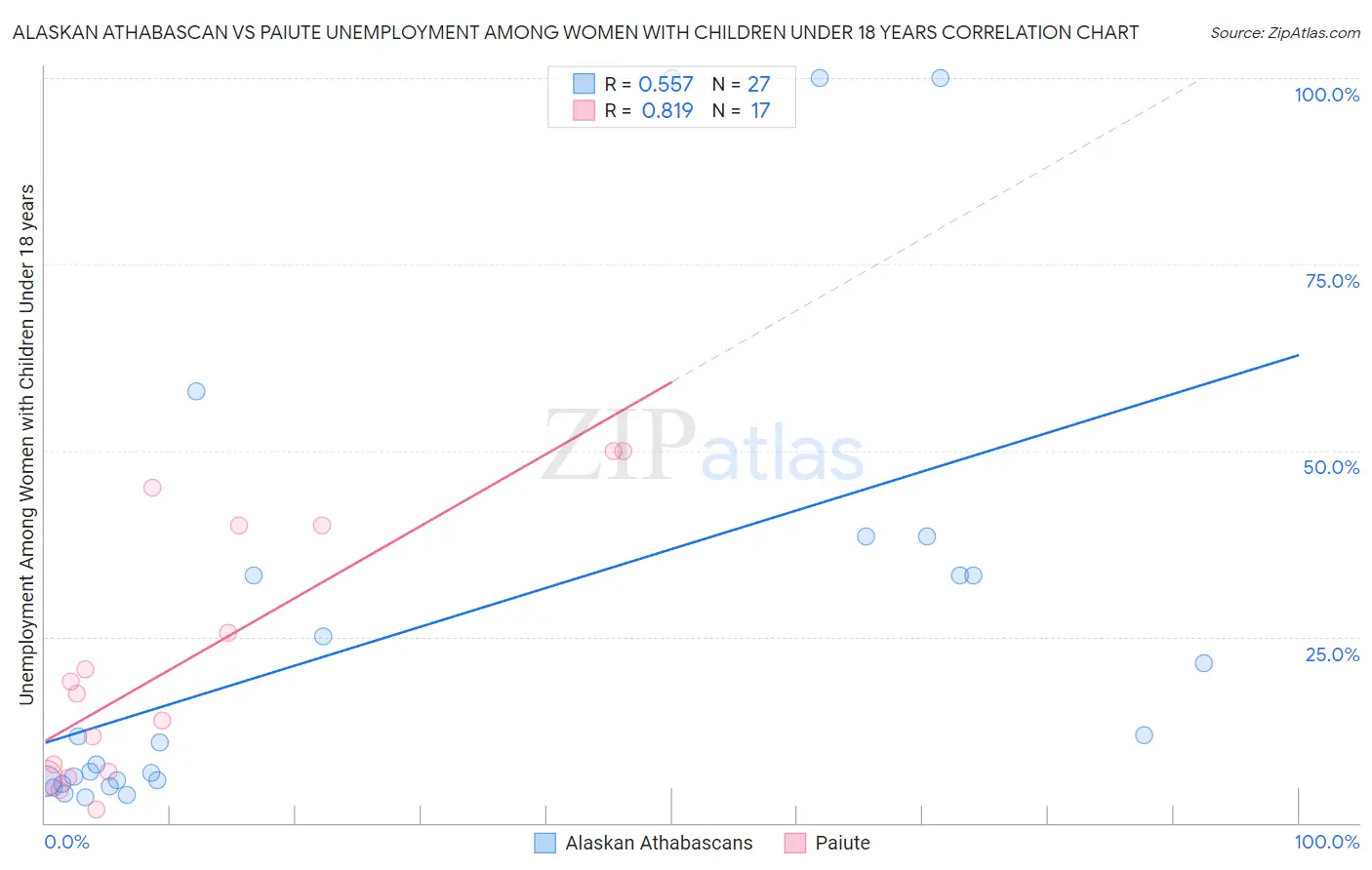 Alaskan Athabascan vs Paiute Unemployment Among Women with Children Under 18 years
