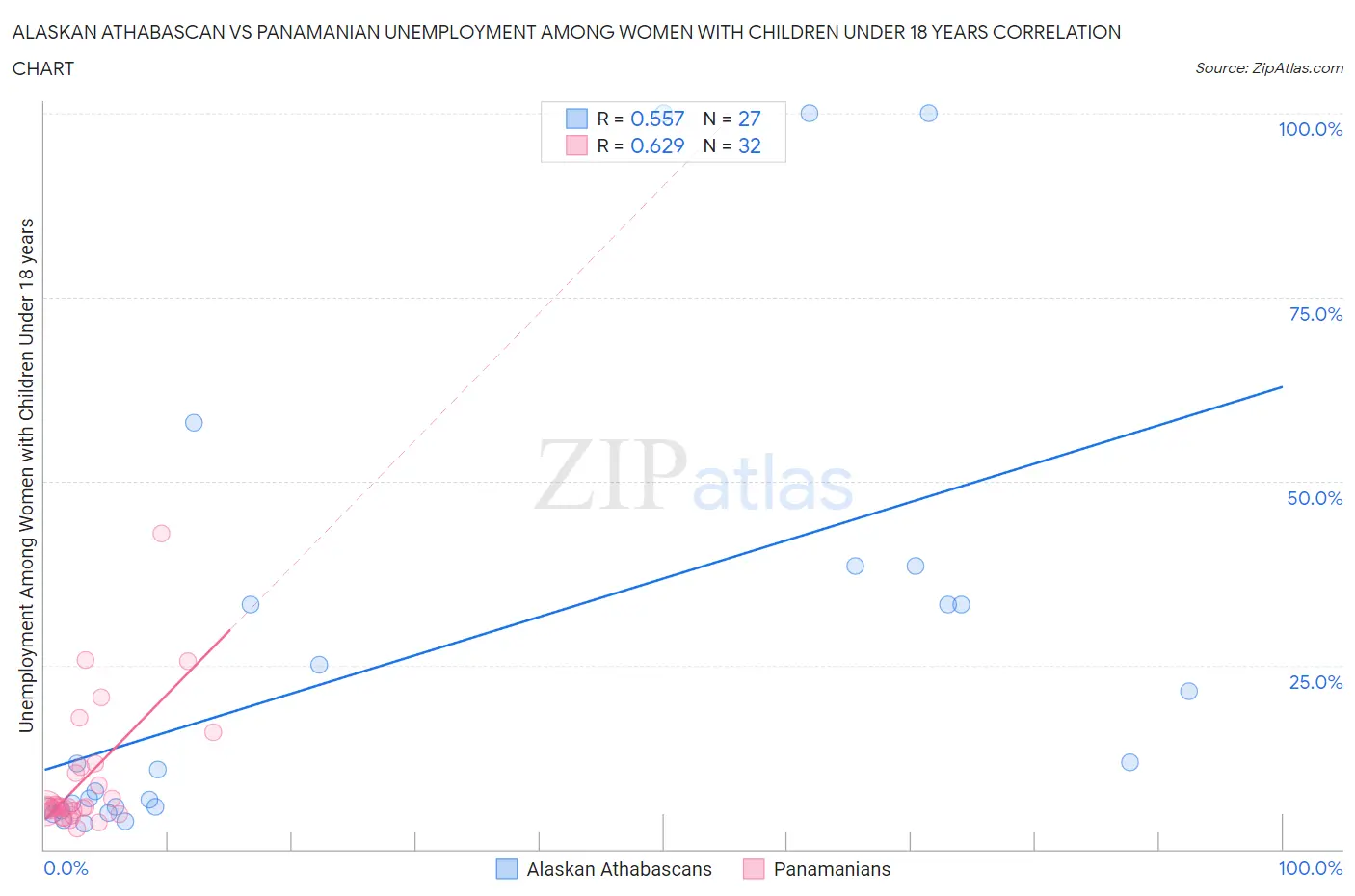 Alaskan Athabascan vs Panamanian Unemployment Among Women with Children Under 18 years