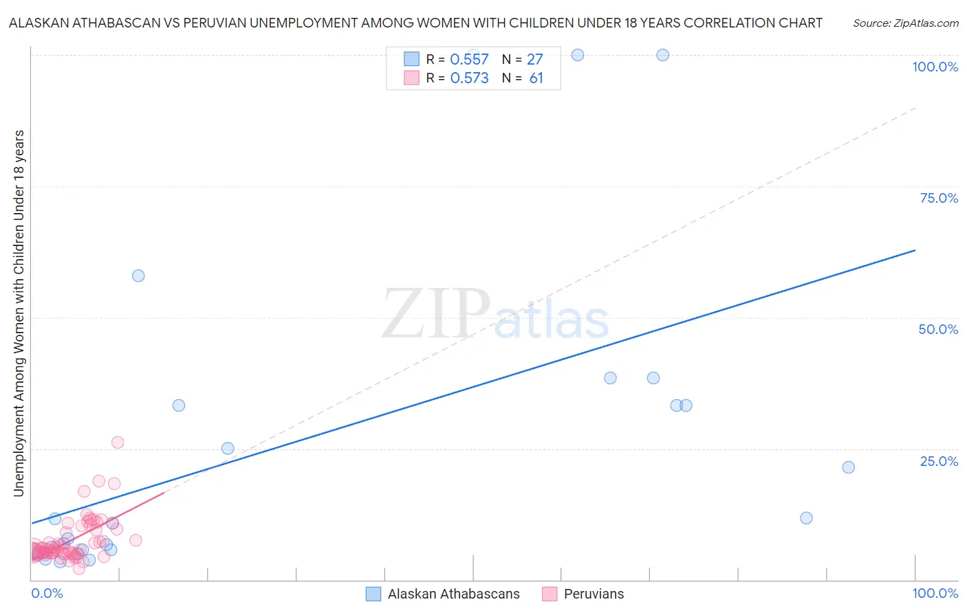 Alaskan Athabascan vs Peruvian Unemployment Among Women with Children Under 18 years