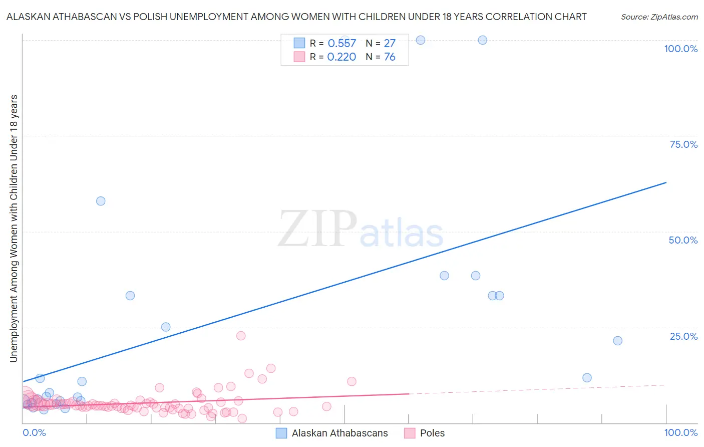 Alaskan Athabascan vs Polish Unemployment Among Women with Children Under 18 years