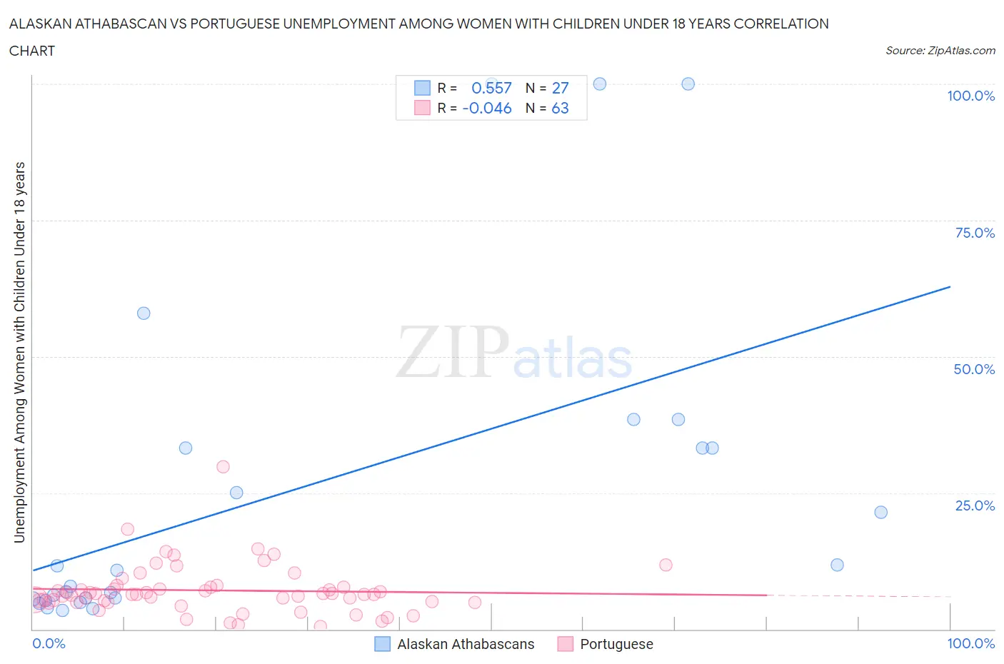 Alaskan Athabascan vs Portuguese Unemployment Among Women with Children Under 18 years
