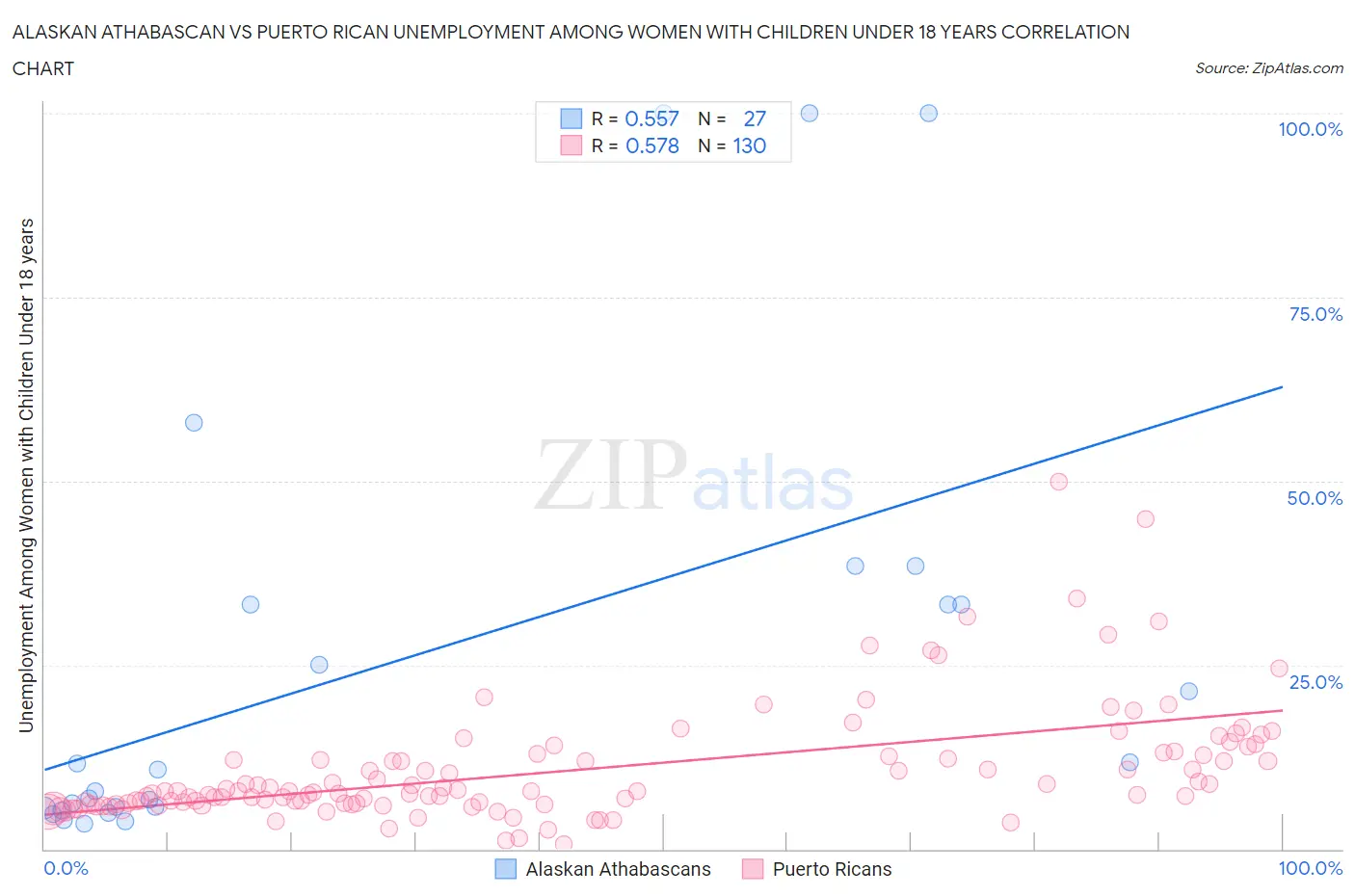 Alaskan Athabascan vs Puerto Rican Unemployment Among Women with Children Under 18 years