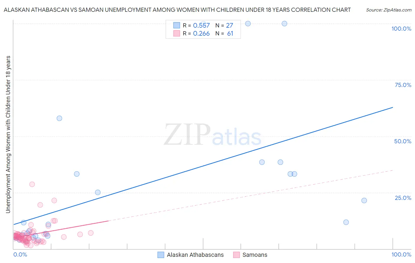 Alaskan Athabascan vs Samoan Unemployment Among Women with Children Under 18 years