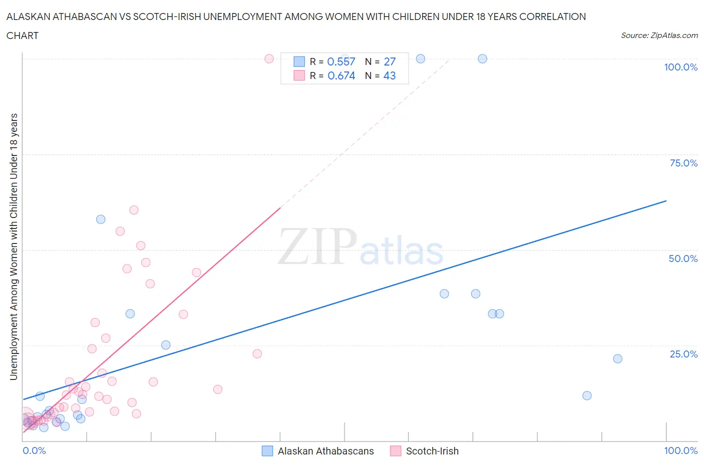 Alaskan Athabascan vs Scotch-Irish Unemployment Among Women with Children Under 18 years