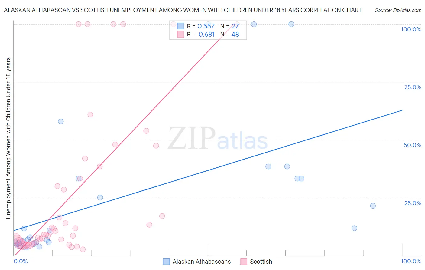 Alaskan Athabascan vs Scottish Unemployment Among Women with Children Under 18 years