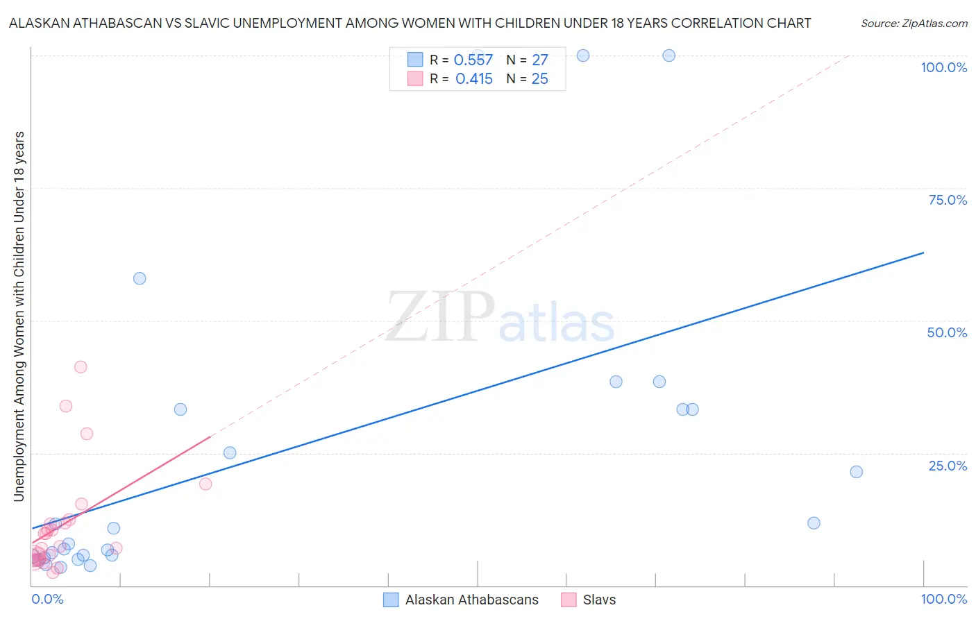 Alaskan Athabascan vs Slavic Unemployment Among Women with Children Under 18 years
