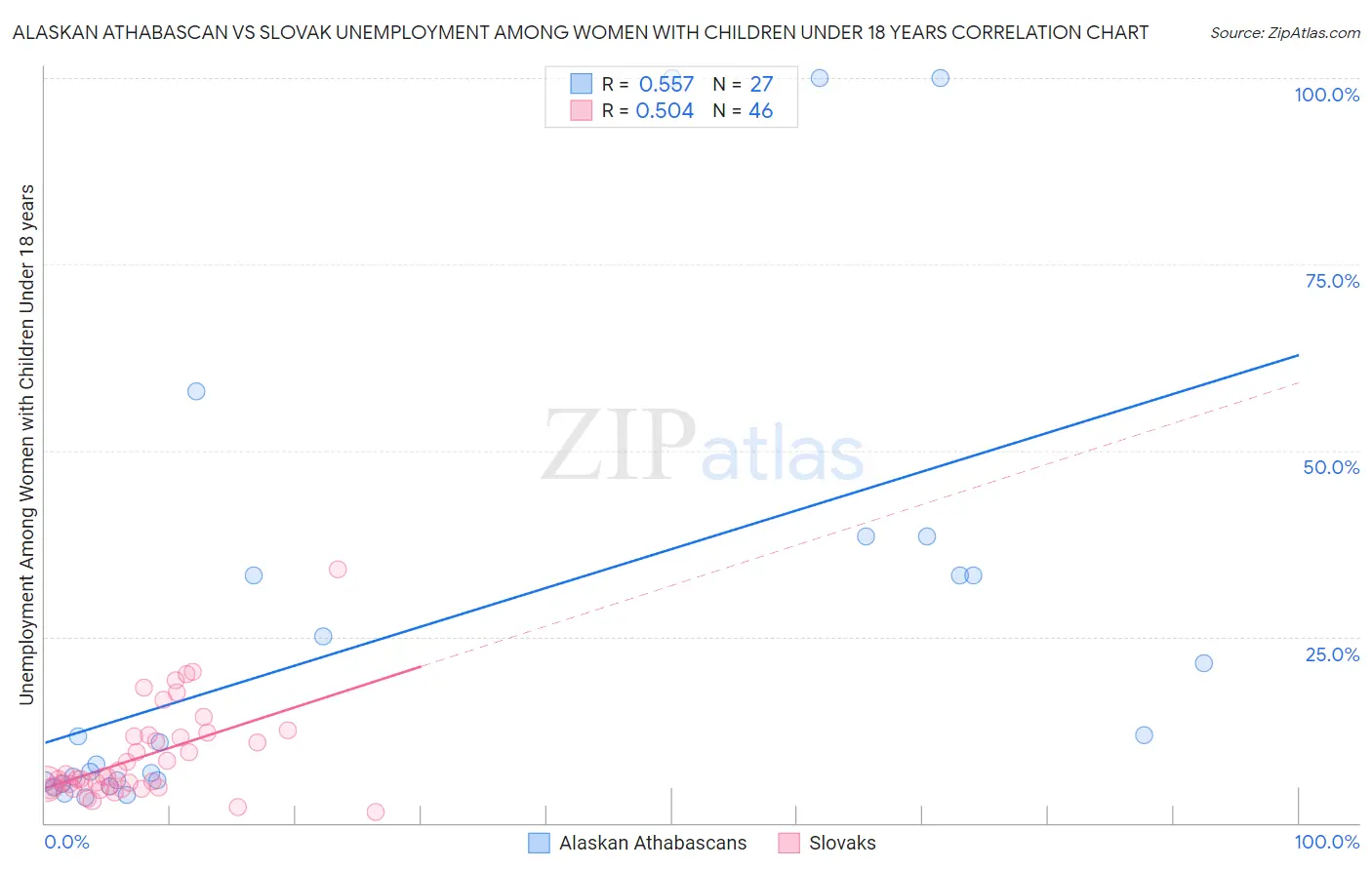 Alaskan Athabascan vs Slovak Unemployment Among Women with Children Under 18 years