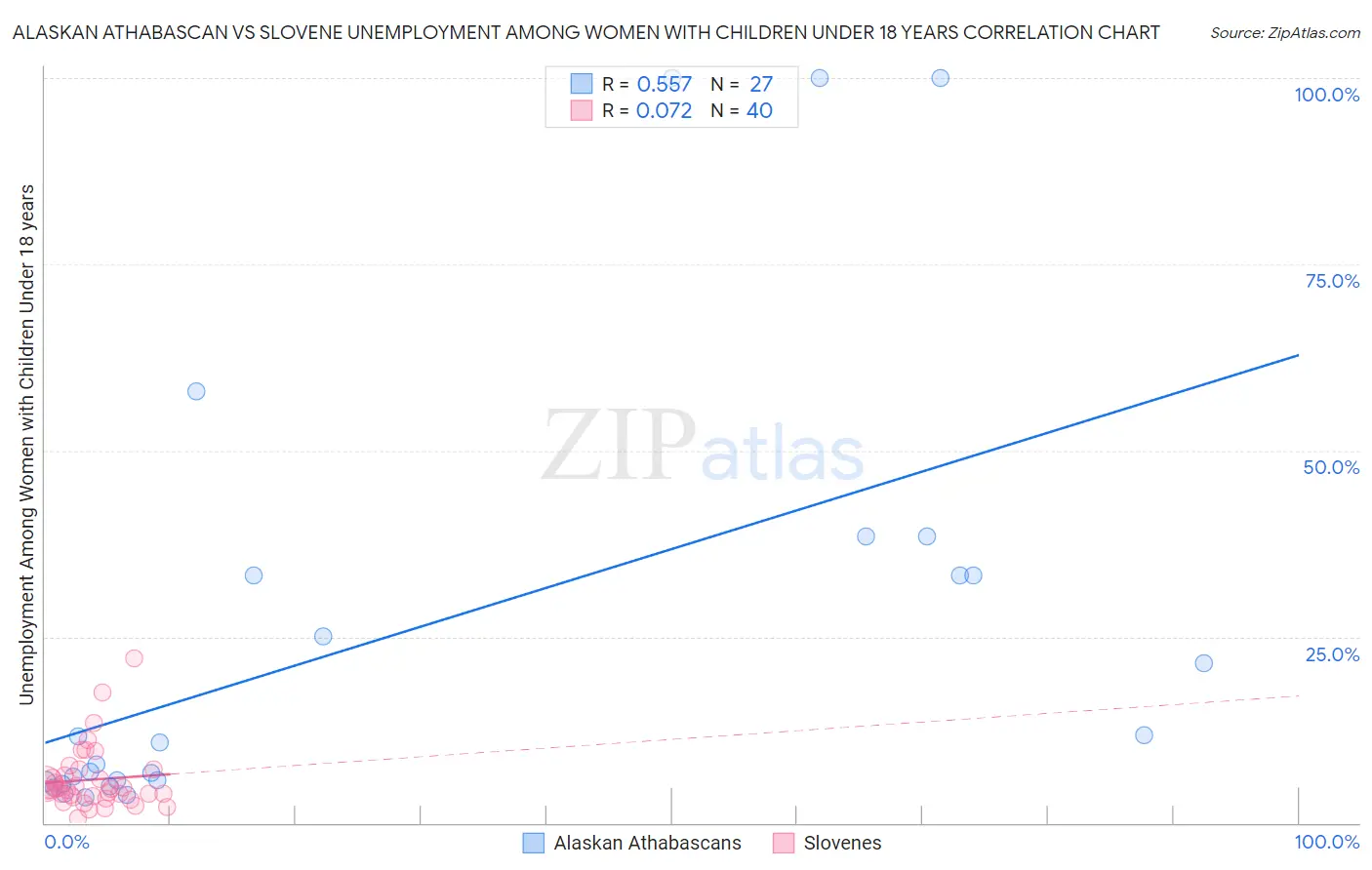 Alaskan Athabascan vs Slovene Unemployment Among Women with Children Under 18 years