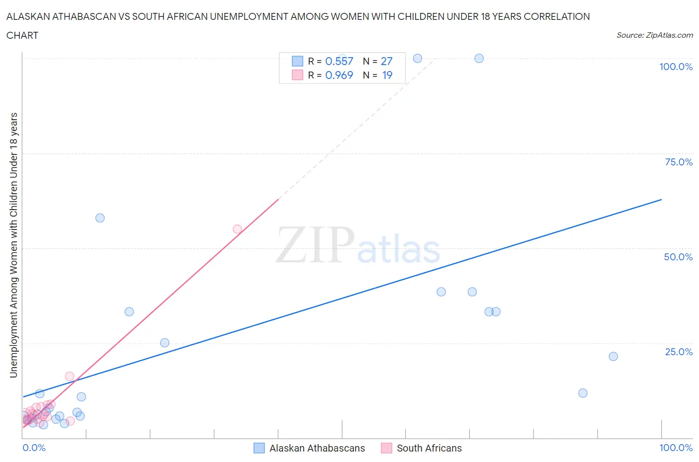 Alaskan Athabascan vs South African Unemployment Among Women with Children Under 18 years