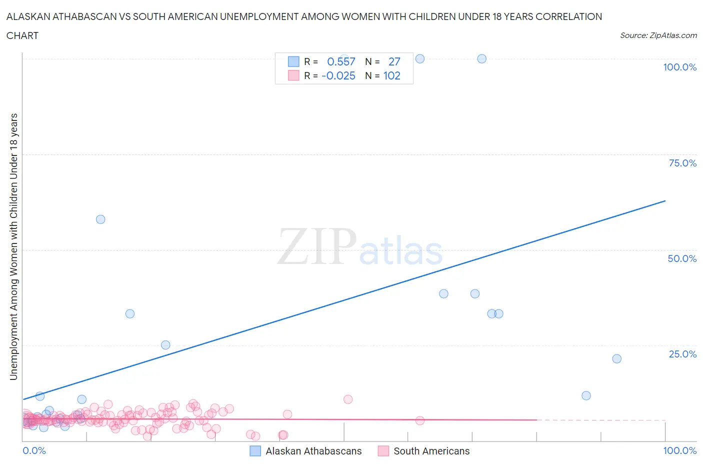Alaskan Athabascan vs South American Unemployment Among Women with Children Under 18 years