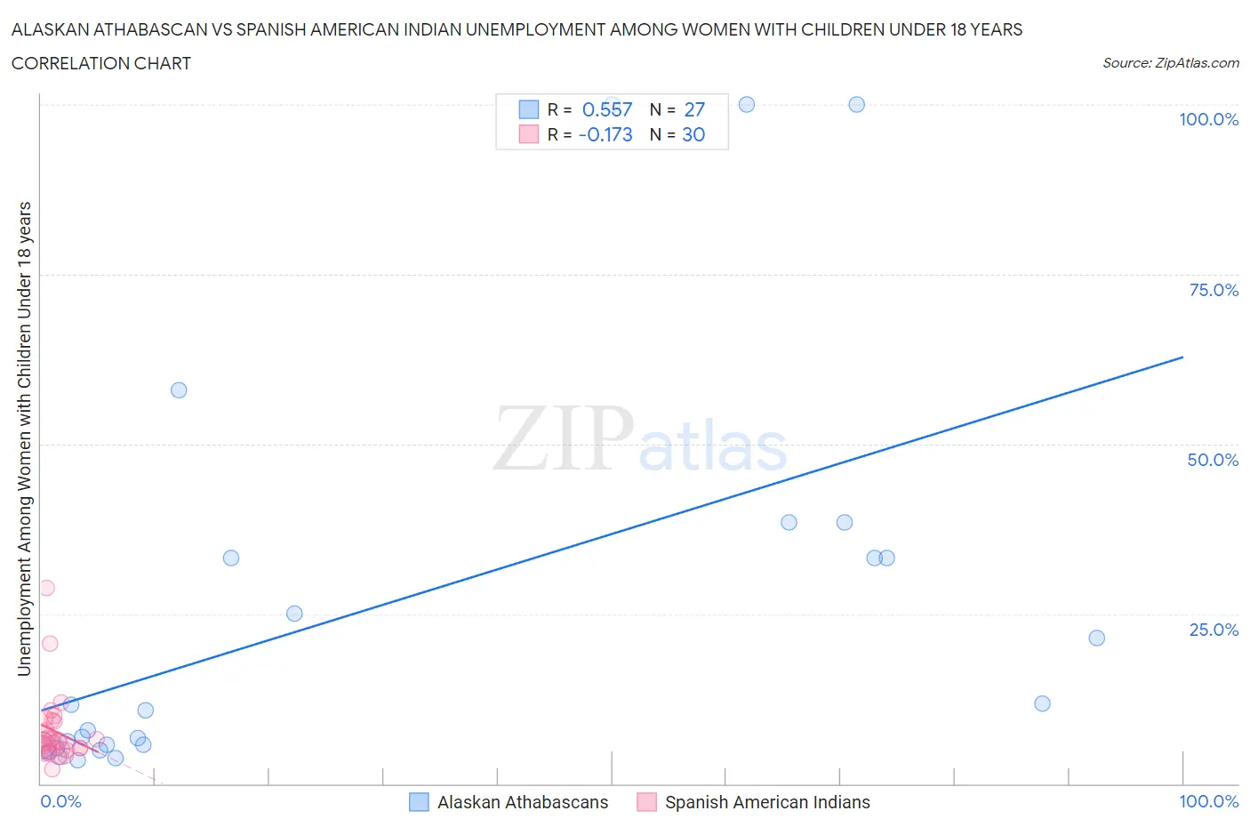 Alaskan Athabascan vs Spanish American Indian Unemployment Among Women with Children Under 18 years