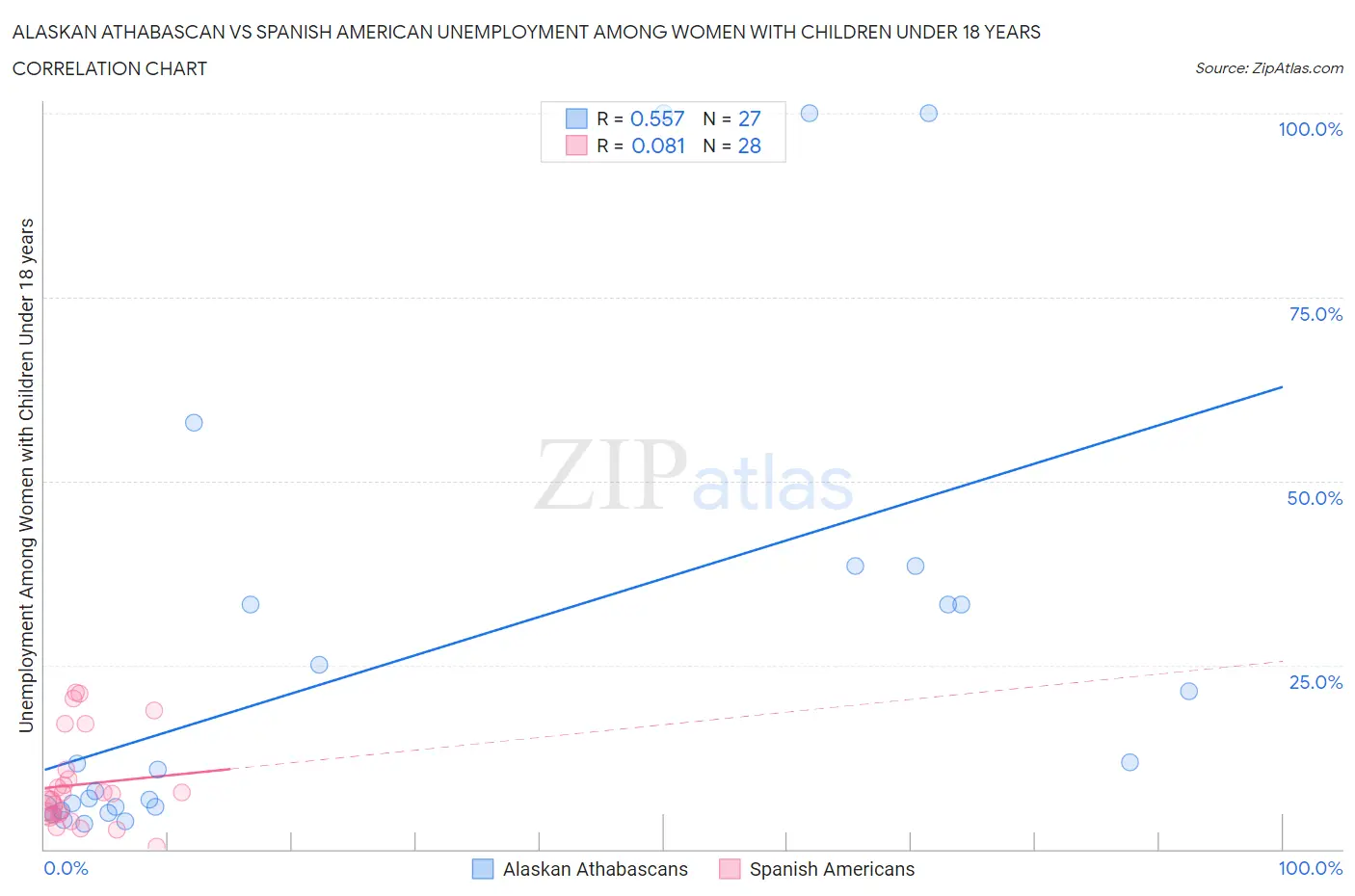 Alaskan Athabascan vs Spanish American Unemployment Among Women with Children Under 18 years