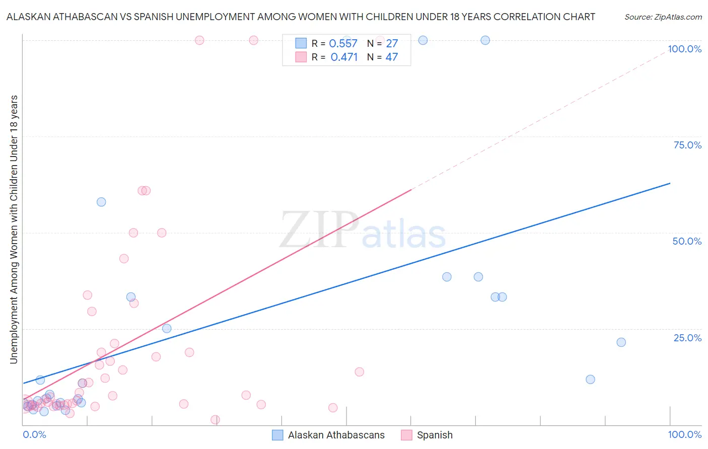 Alaskan Athabascan vs Spanish Unemployment Among Women with Children Under 18 years