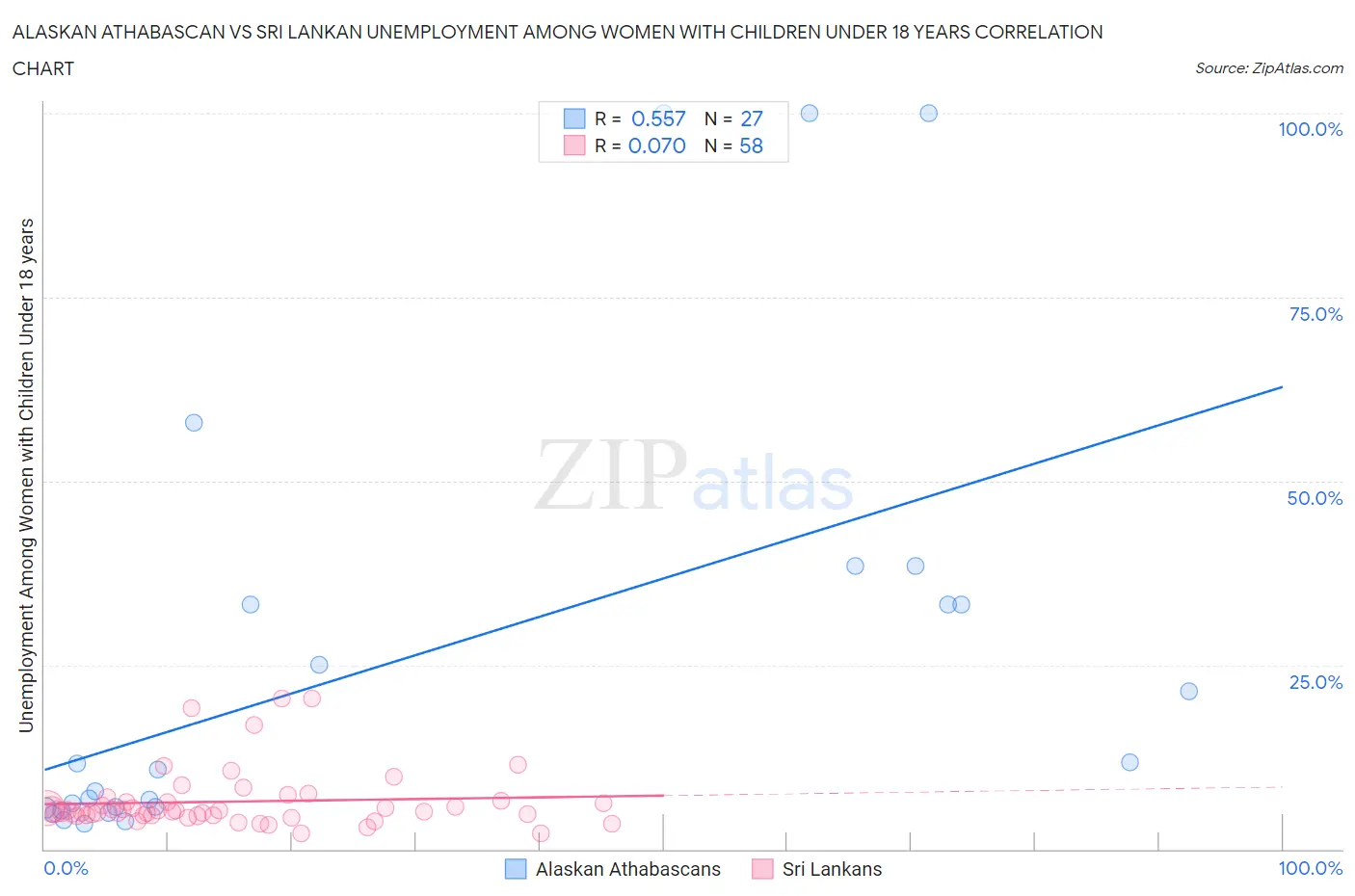 Alaskan Athabascan vs Sri Lankan Unemployment Among Women with Children Under 18 years