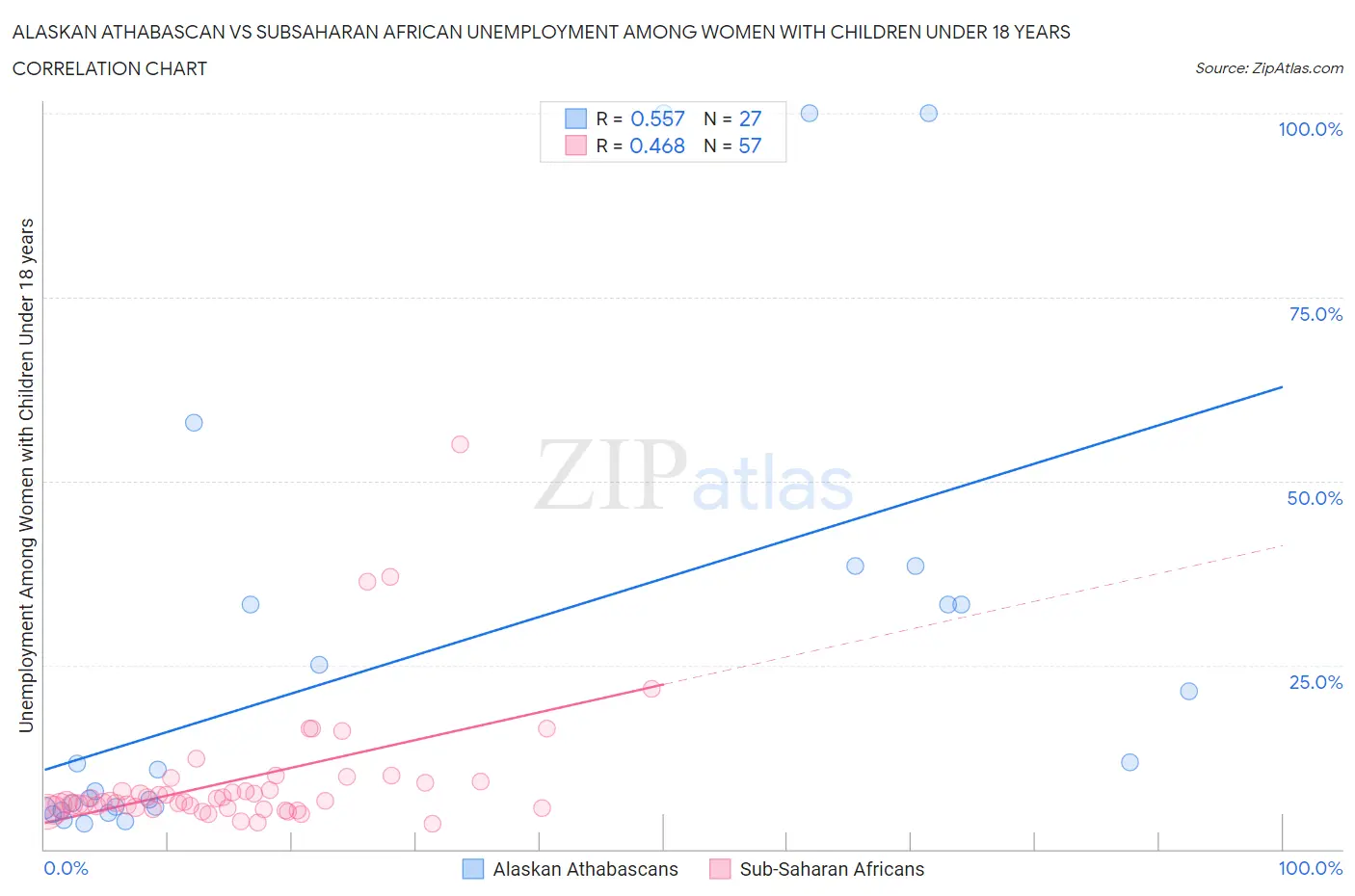 Alaskan Athabascan vs Subsaharan African Unemployment Among Women with Children Under 18 years